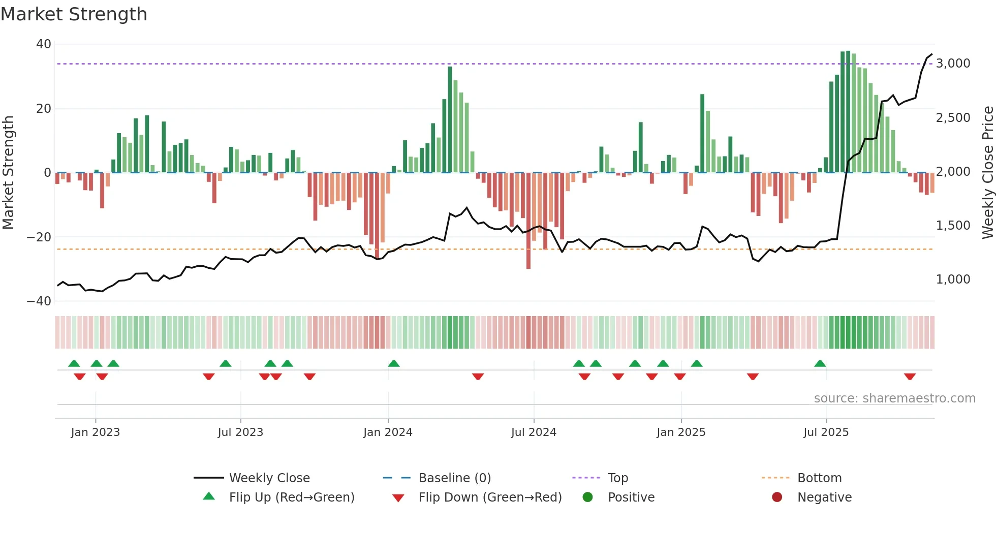 7250 weekly Market Strength chart