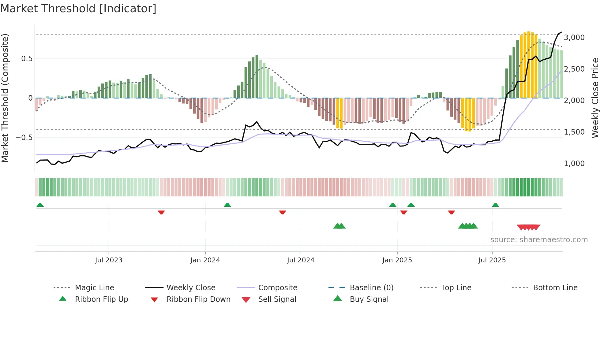 7250 weekly Market Threshold chart
