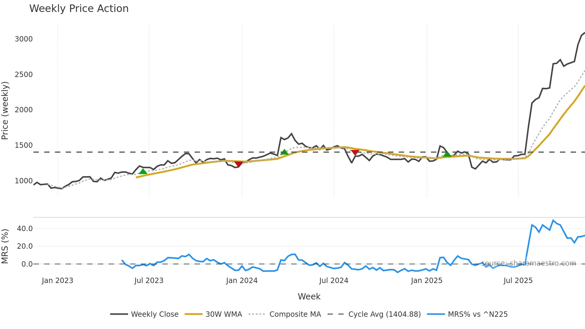 7250 weekly Price Action chart, closing 2025-11-10