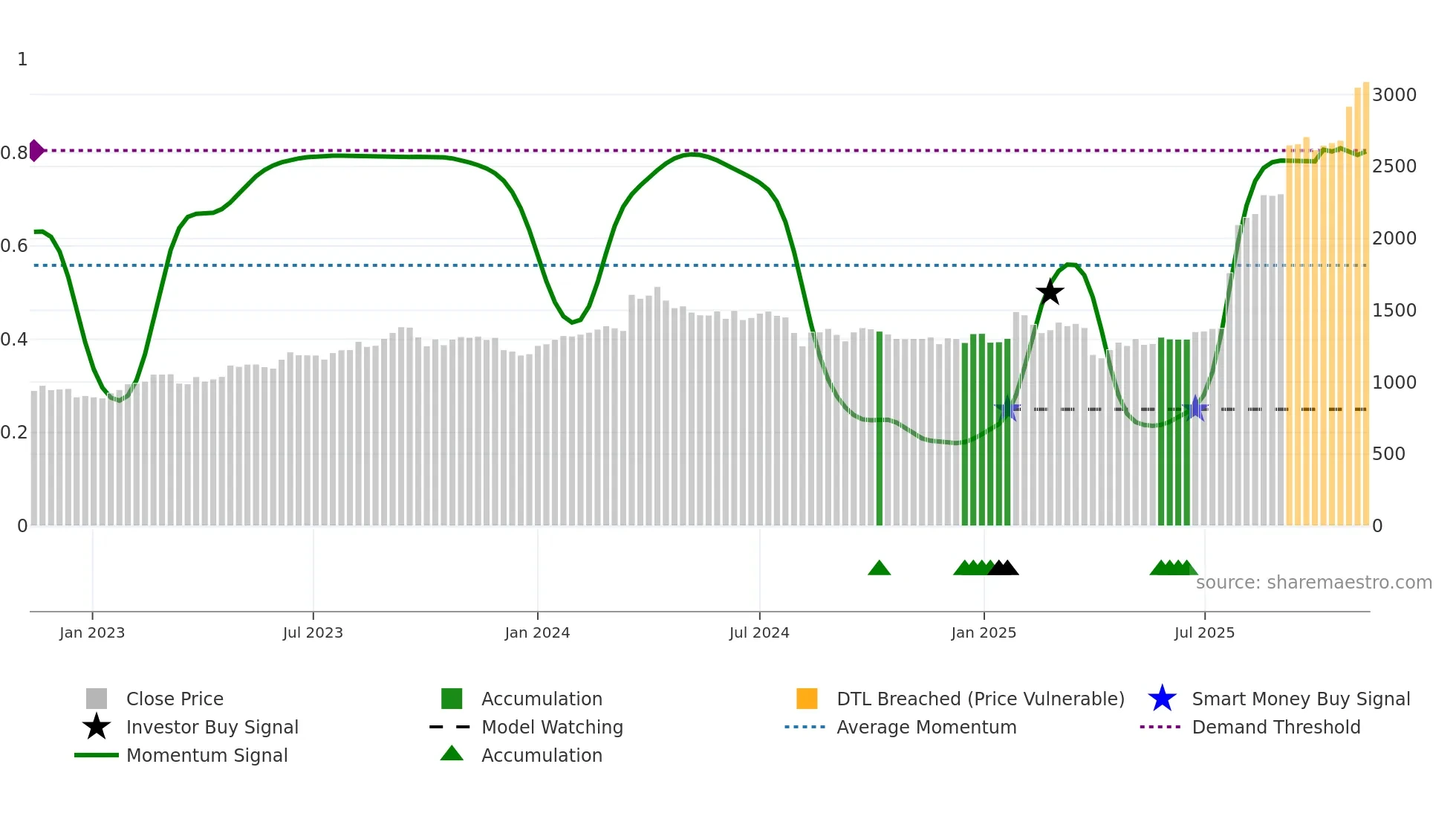 7250 weekly Smart Money chart