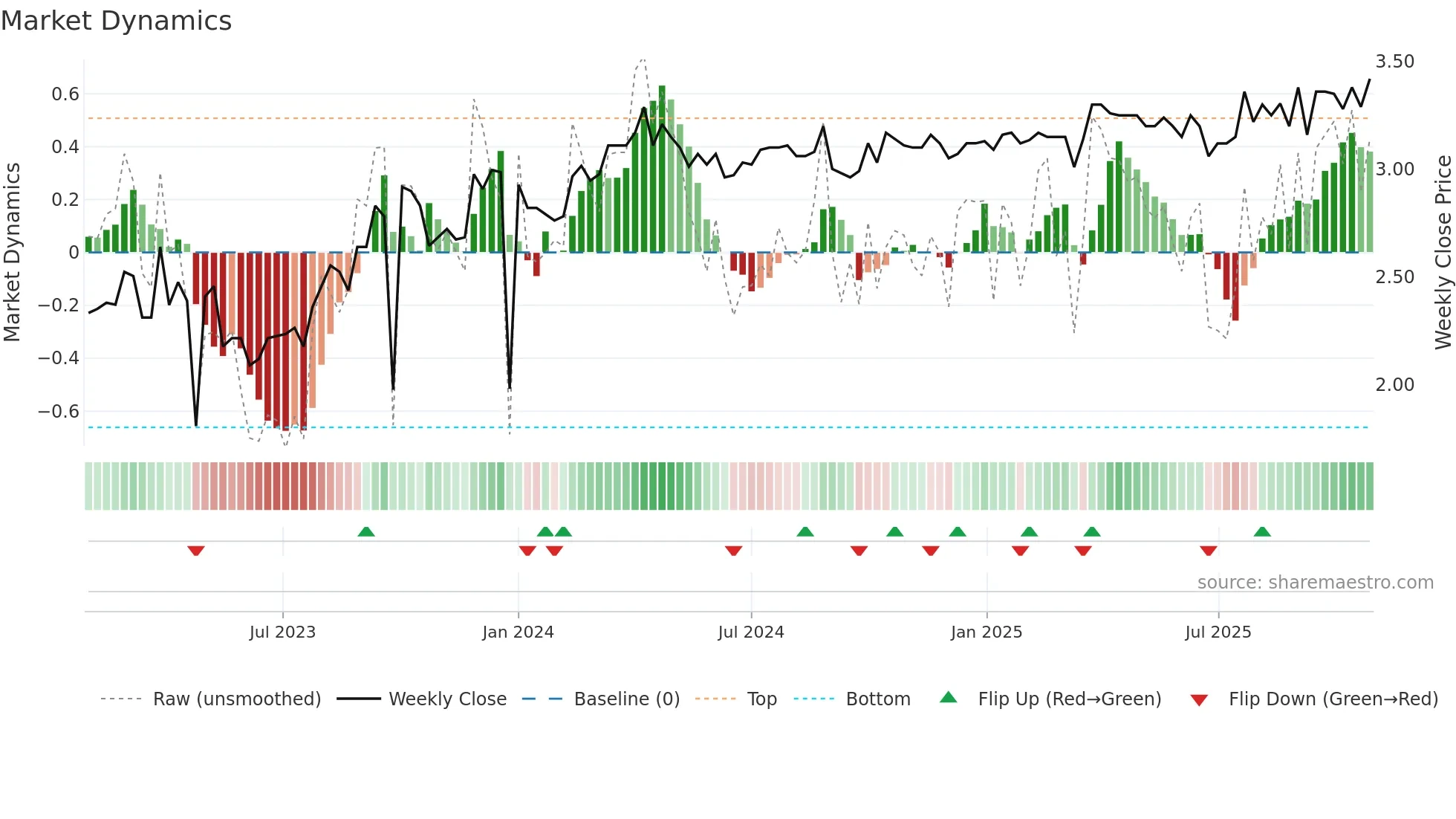 ECL weekly Market Dynamics chart