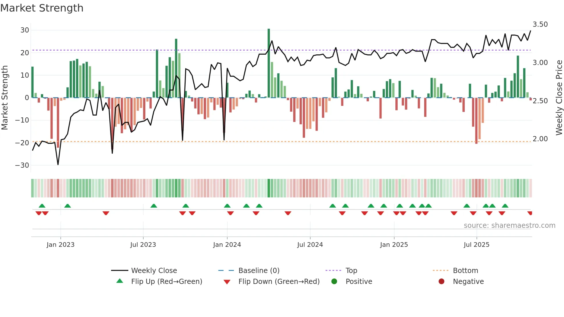 ECL weekly Market Strength chart
