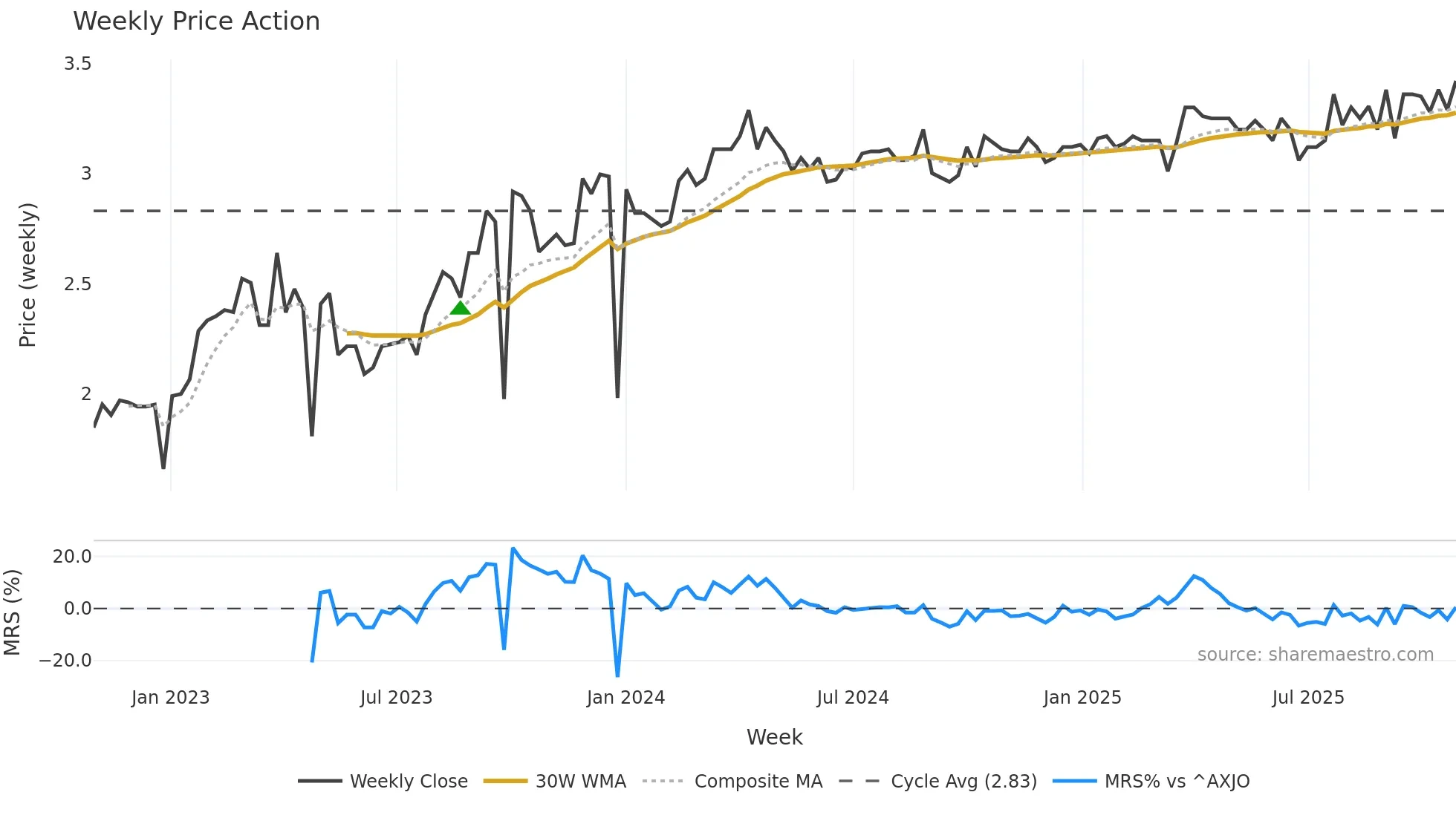 ECL weekly Price Action chart, closing 2025-10-27