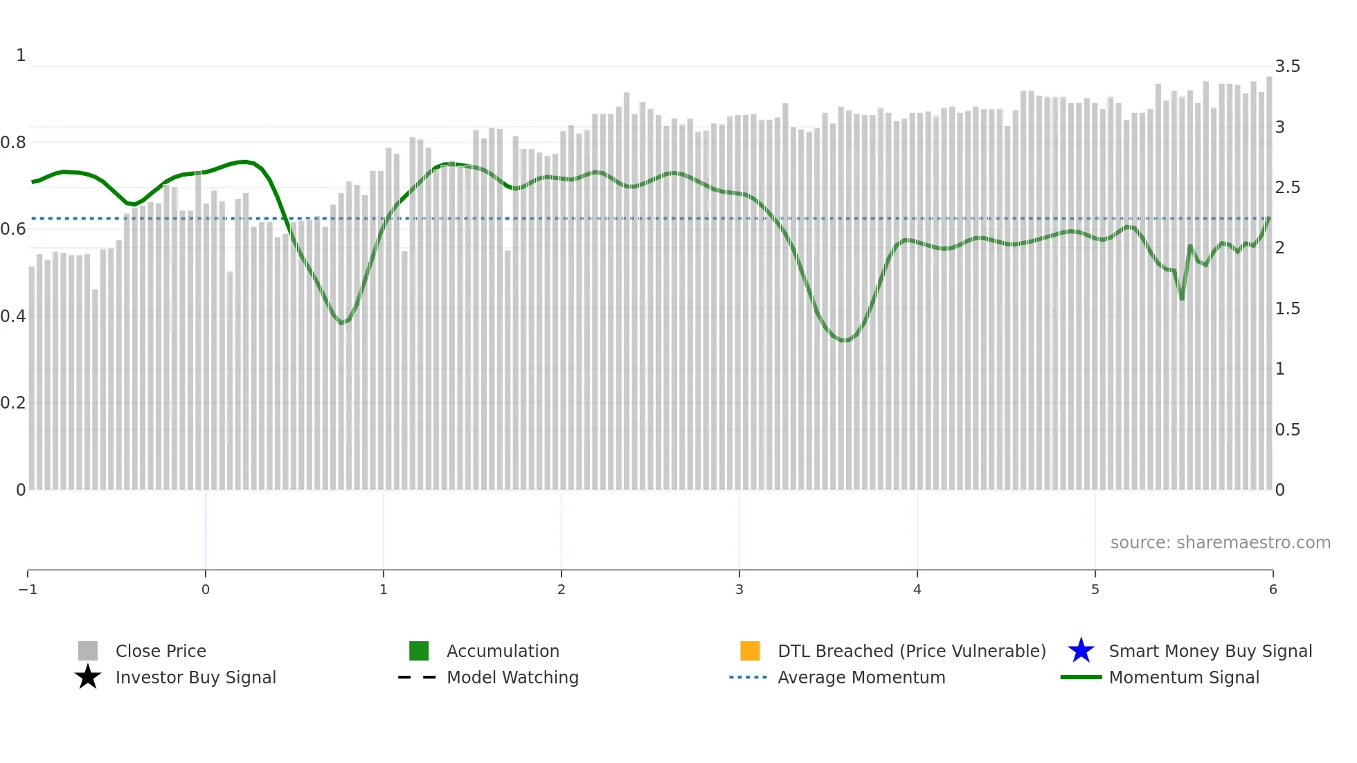 ECL weekly Smart Money chart
