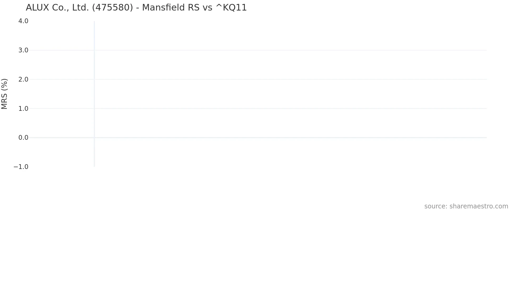 475580 Mansfield Relative Strength chart