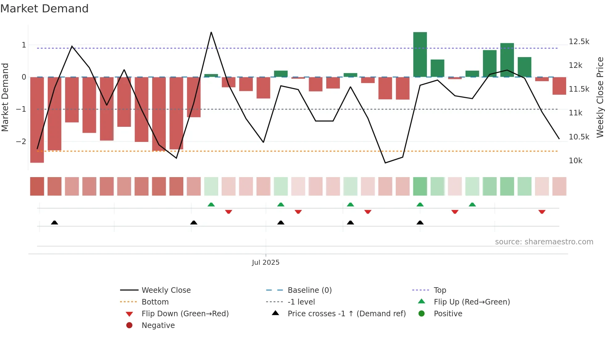 475580 weekly Market Demand chart