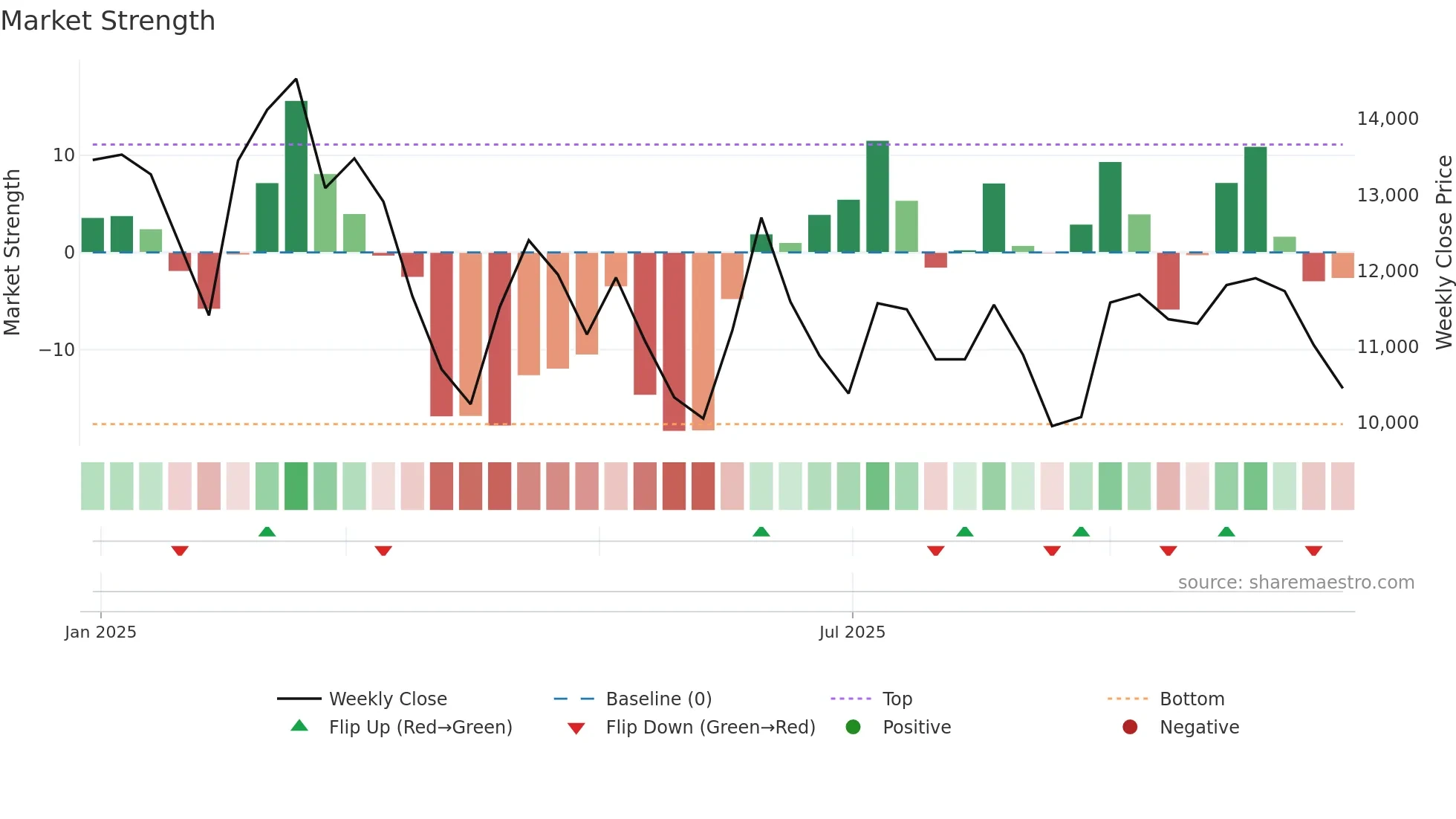 475580 weekly Market Strength chart