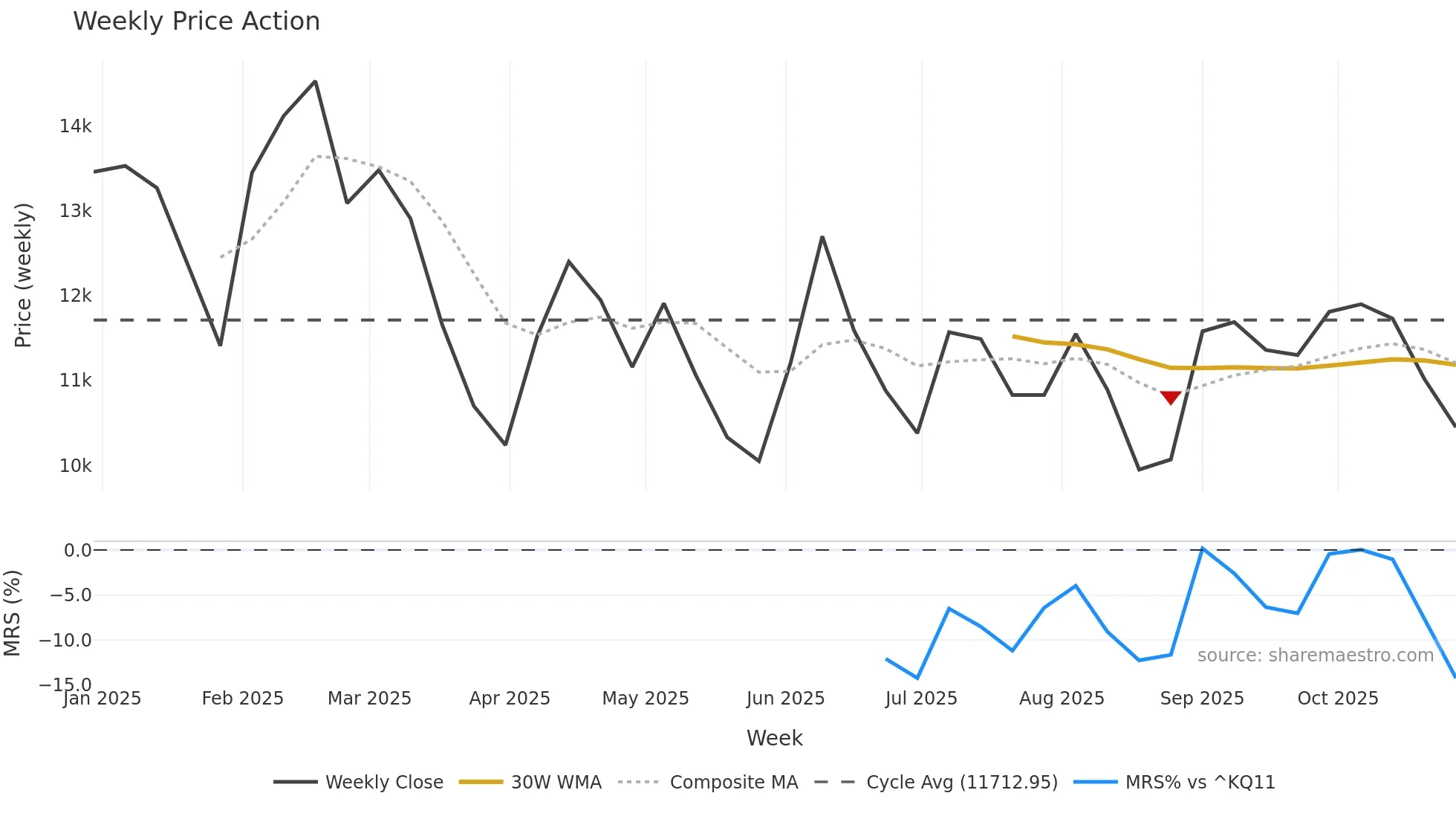 475580 weekly Price Action chart, closing 2025-10-27