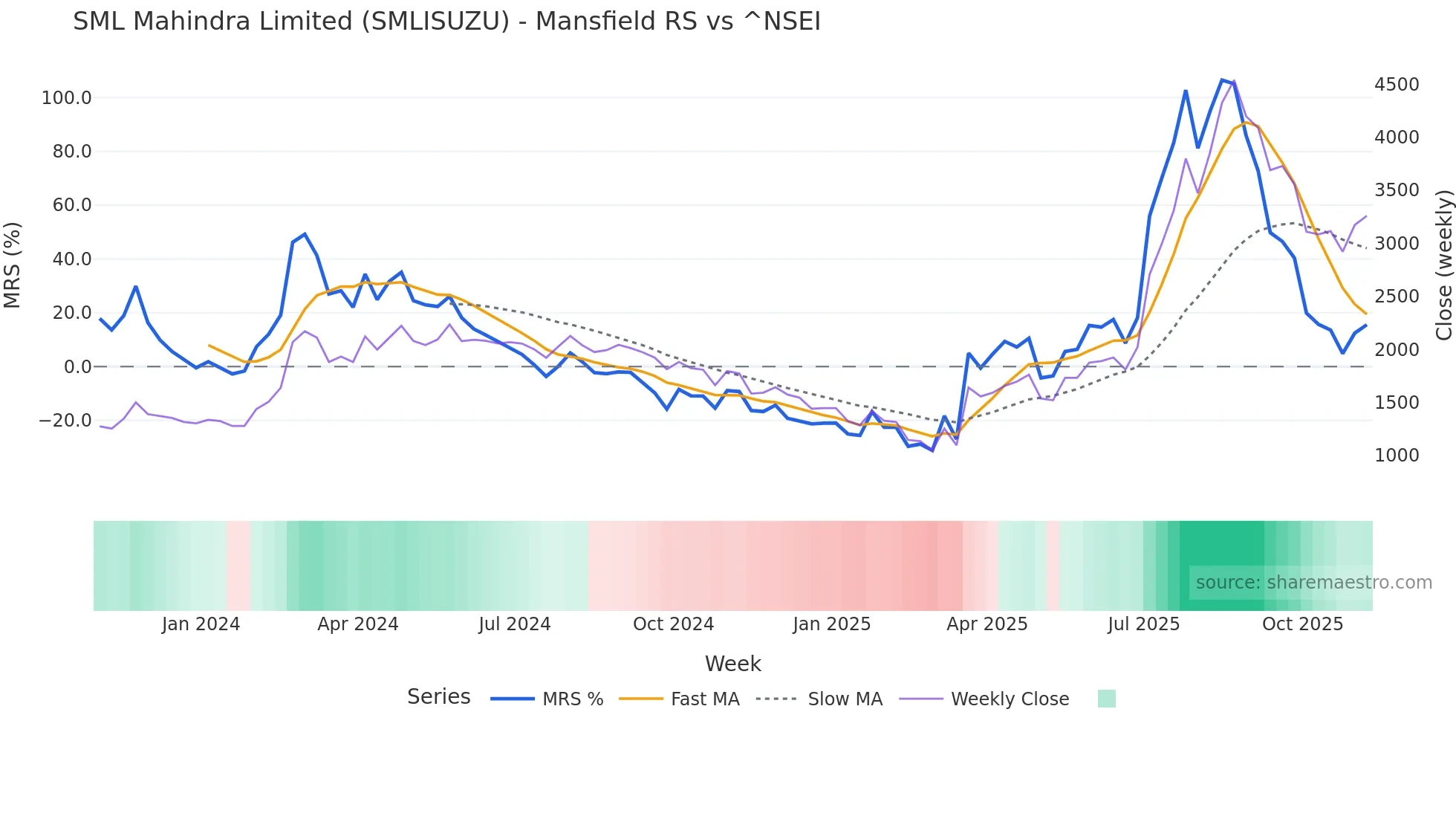 SMLISUZU Mansfield Relative Strength chart