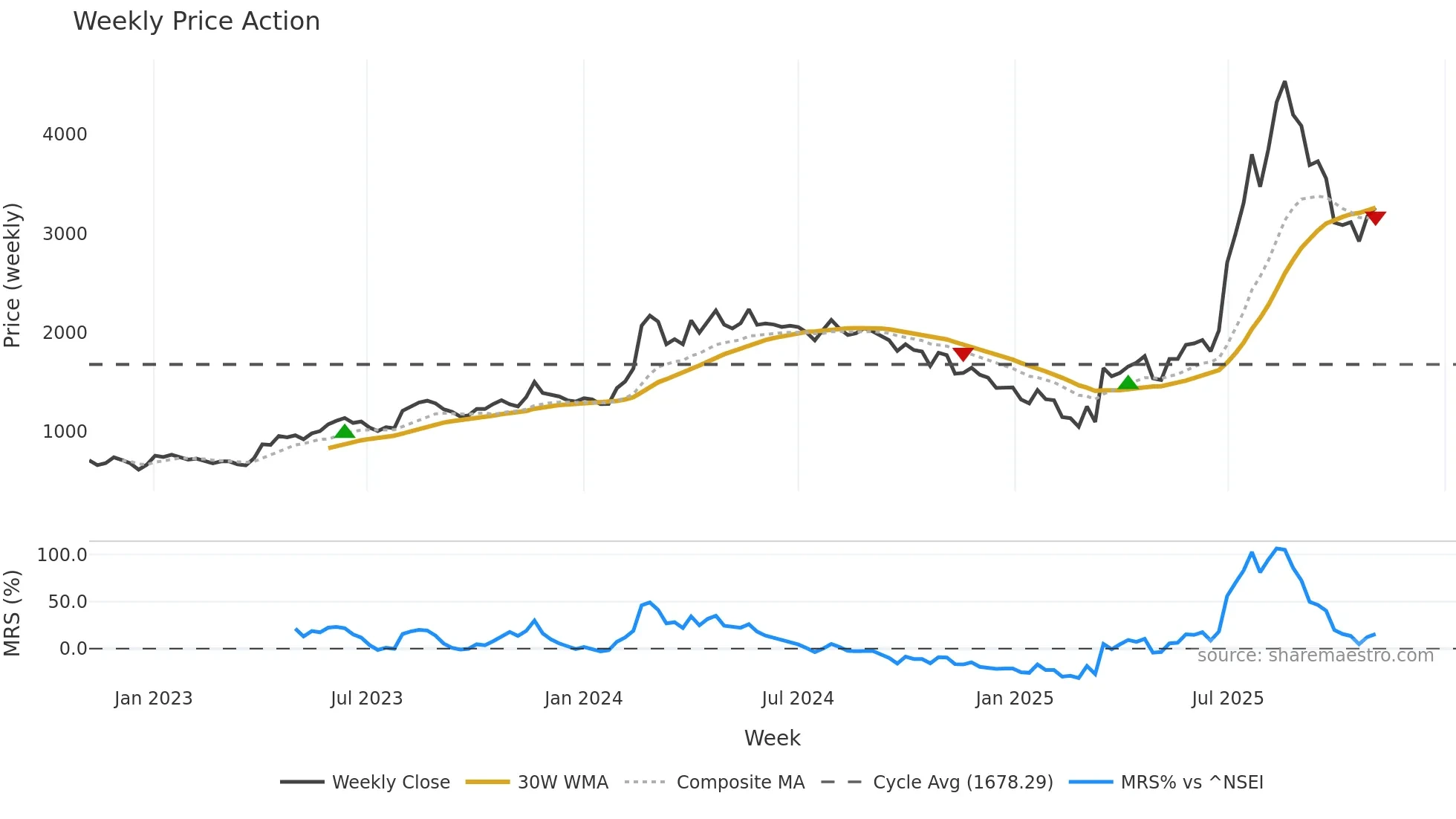 SMLISUZU weekly Price Action chart, closing 2025-11-03