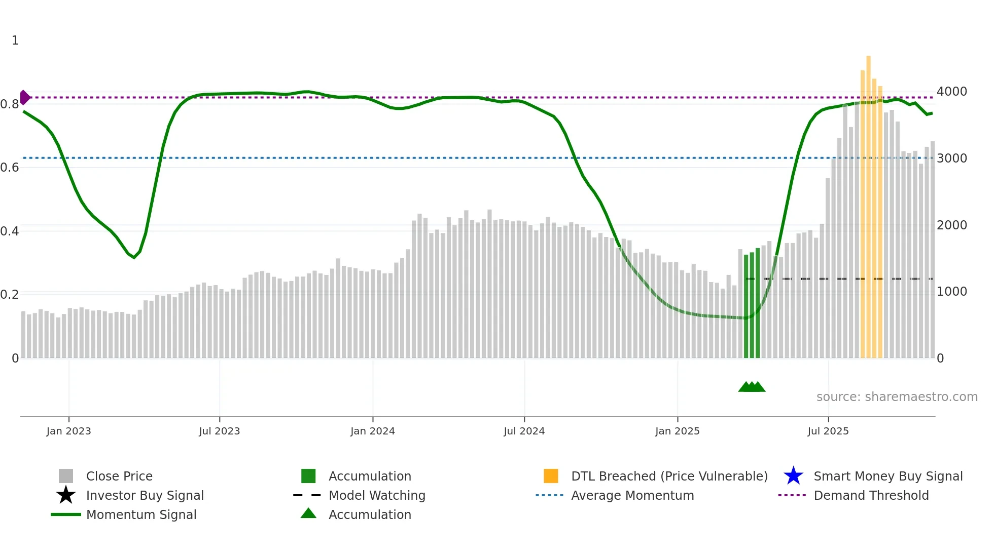SMLISUZU weekly Smart Money chart