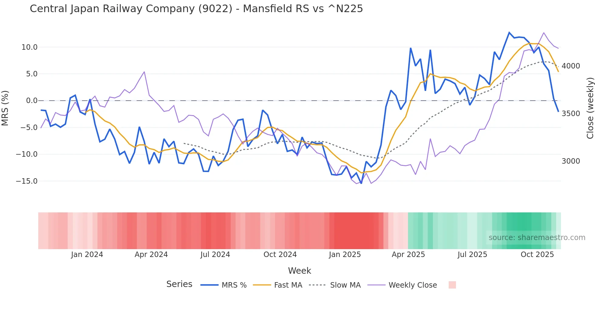 9022 Mansfield Relative Strength chart