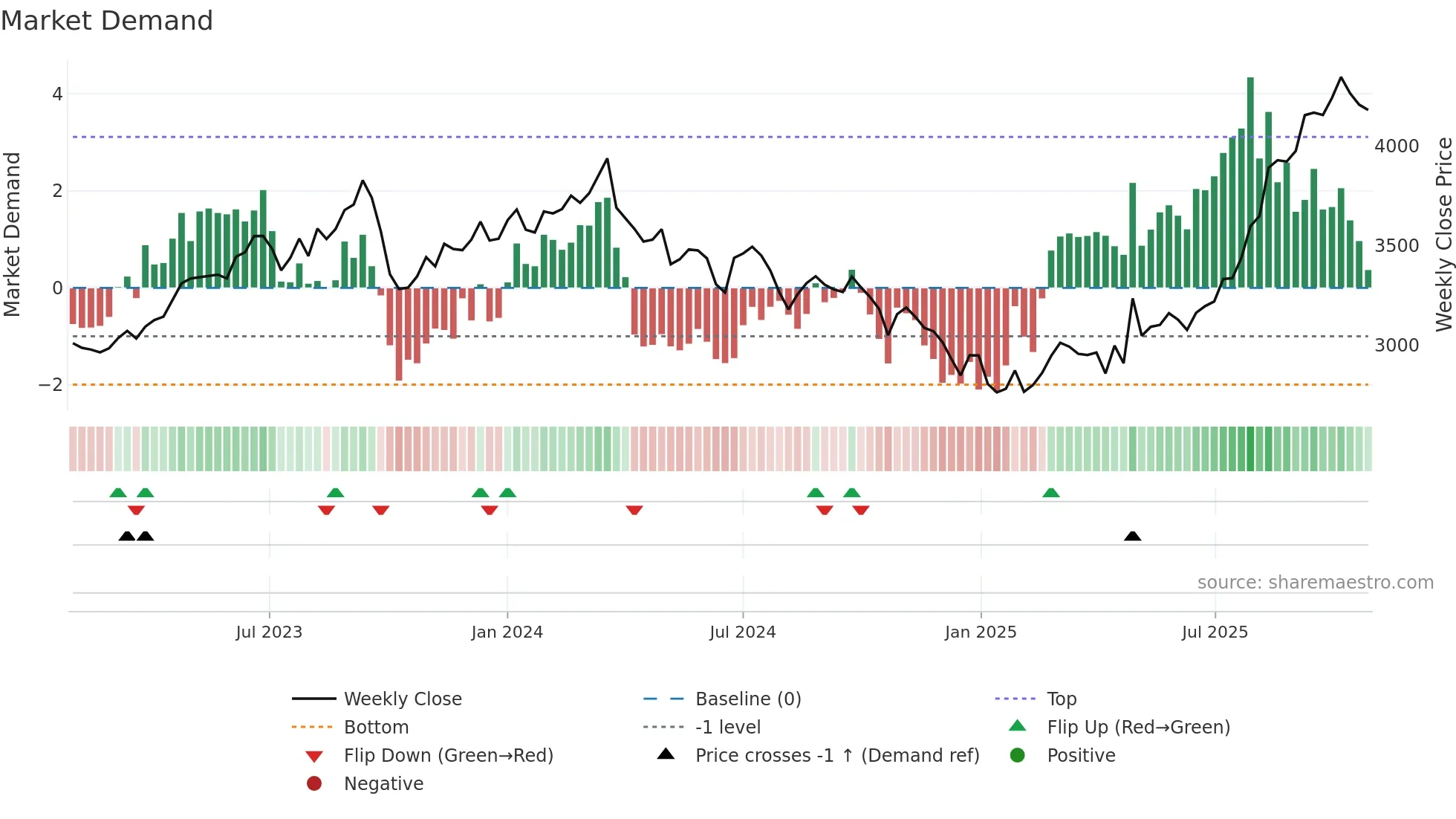 9022 weekly Market Demand chart
