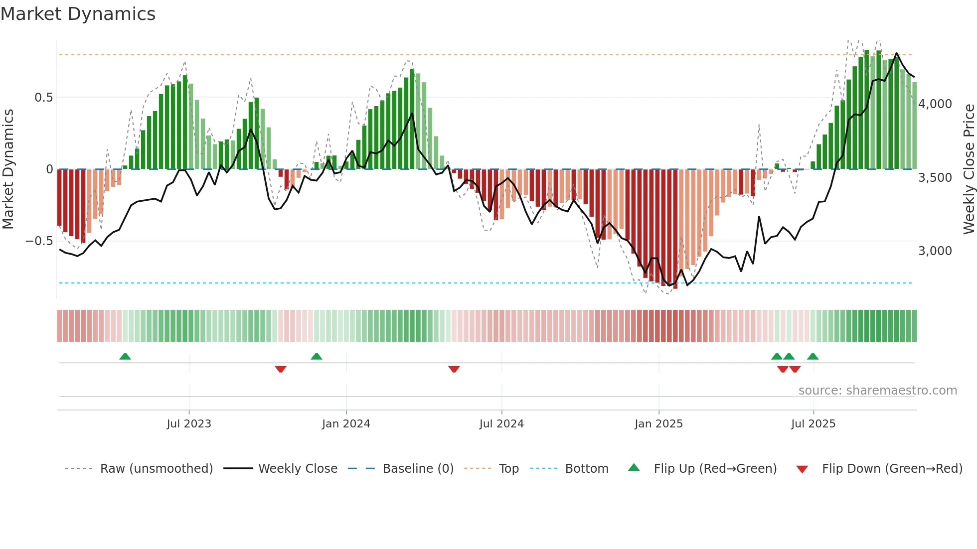 9022 weekly Market Dynamics chart