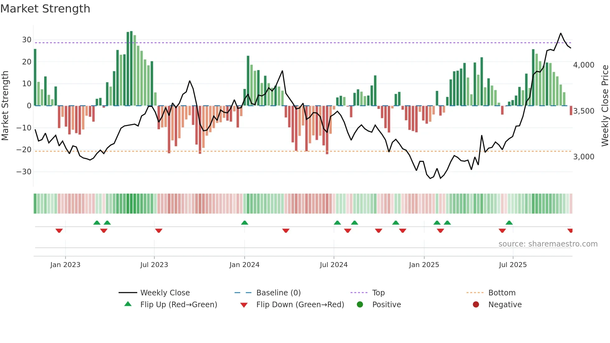 9022 weekly Market Strength chart