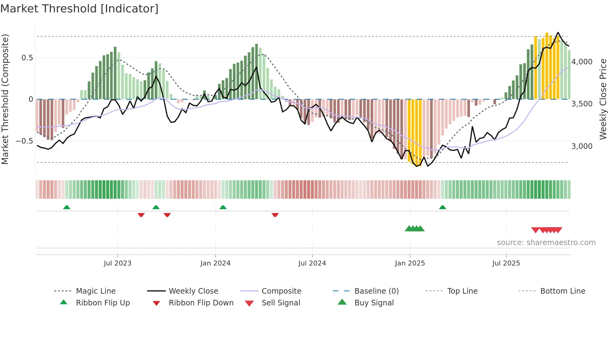 9022 weekly Market Threshold chart