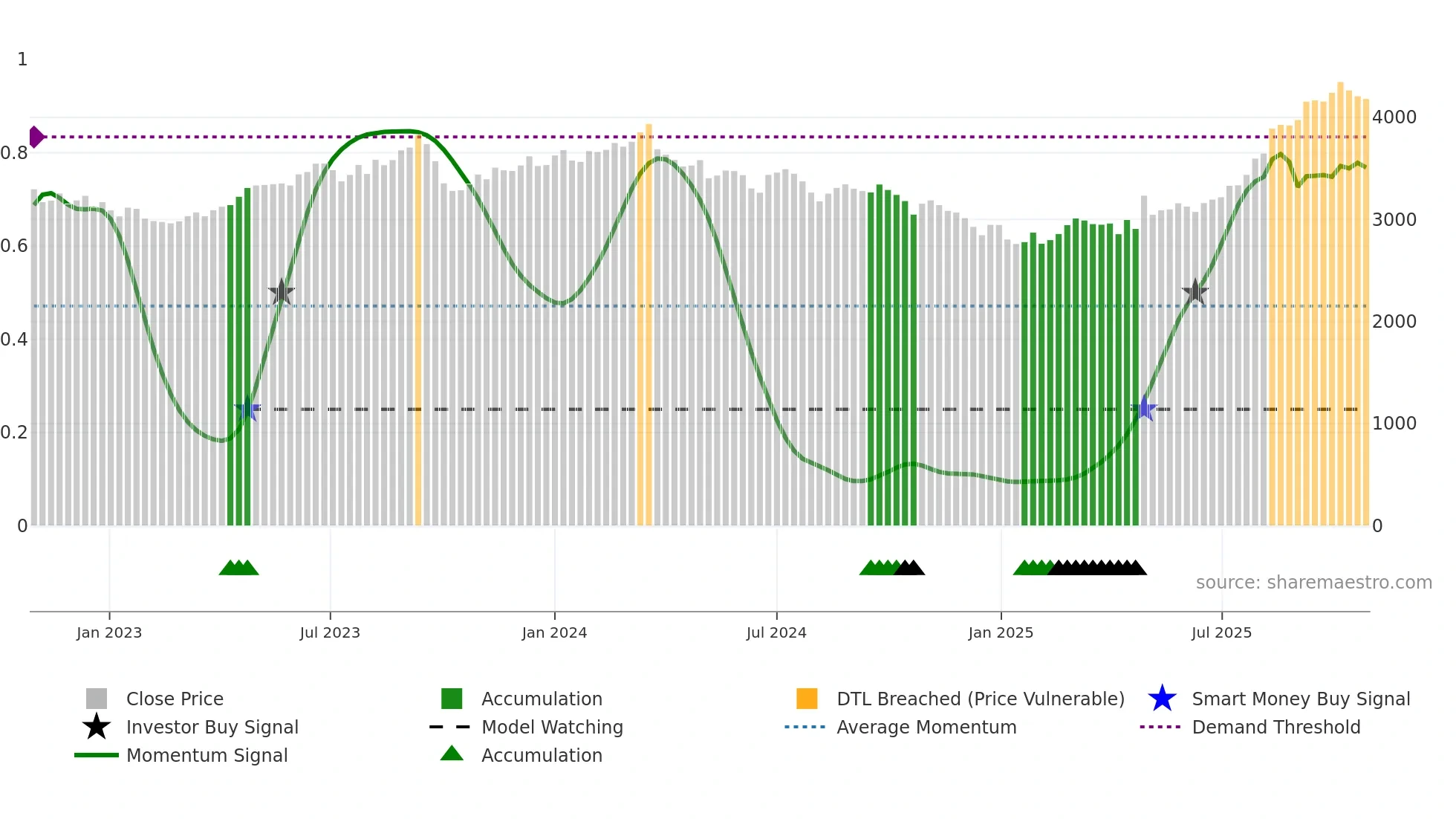 9022 weekly Smart Money chart