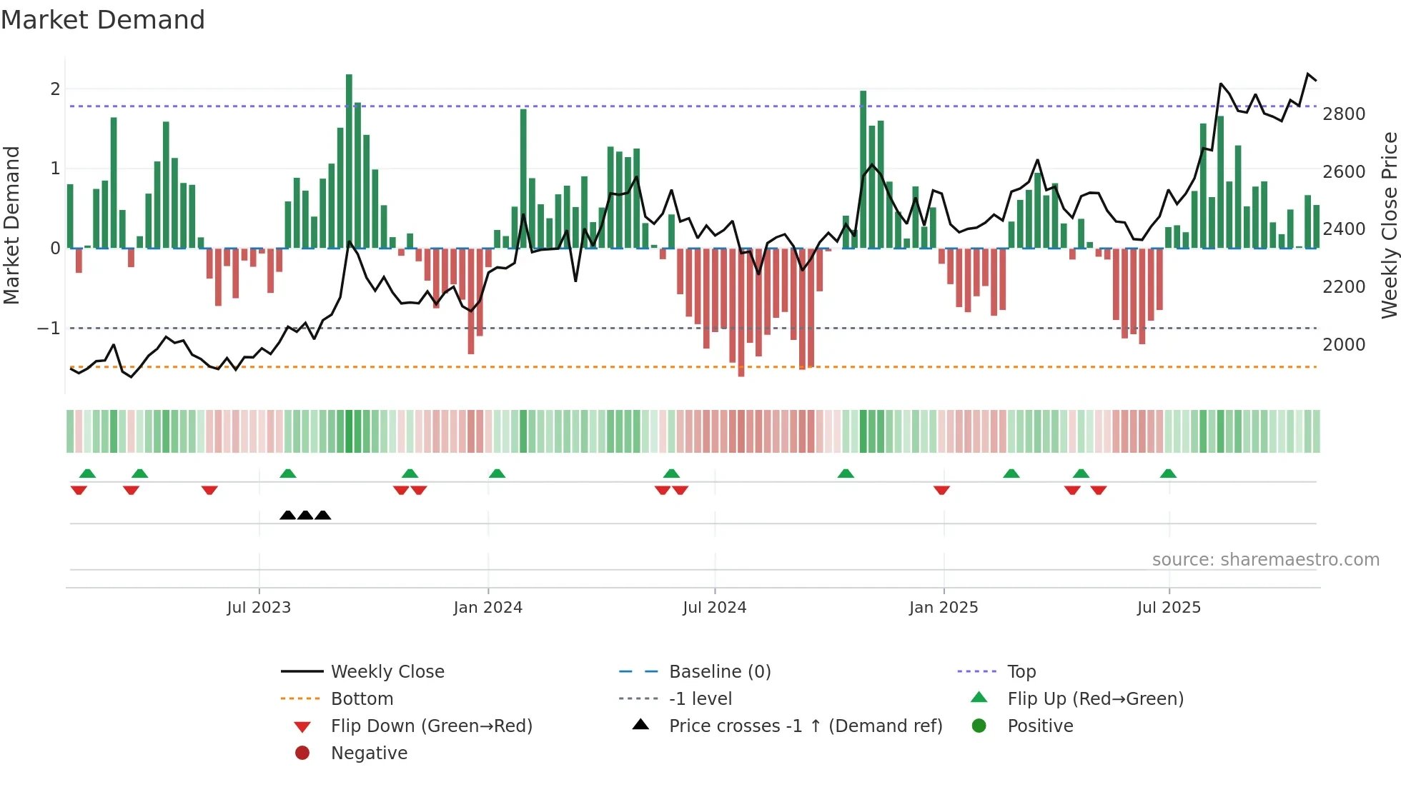 9513 weekly Market Demand chart