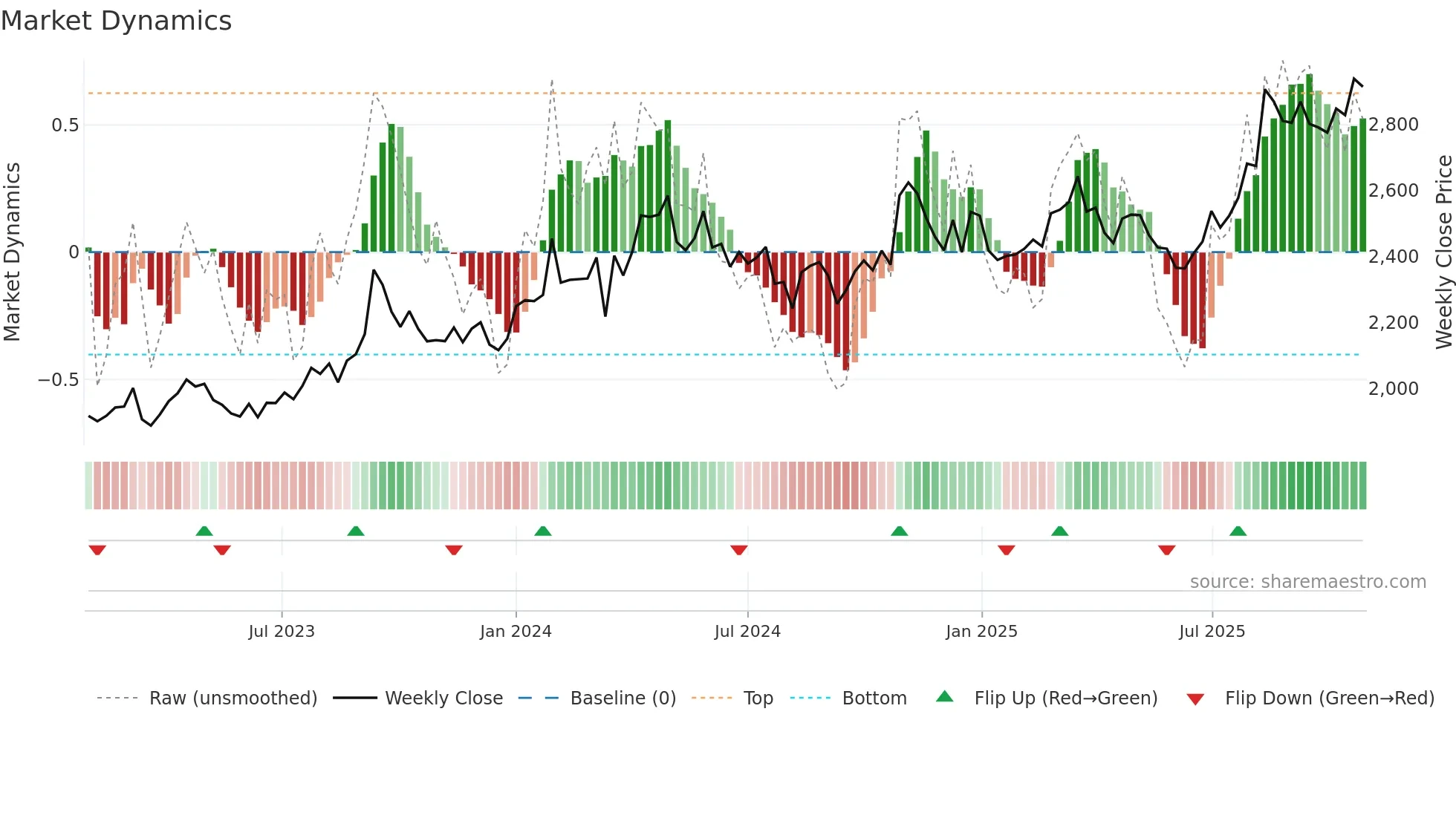 9513 weekly Market Dynamics chart