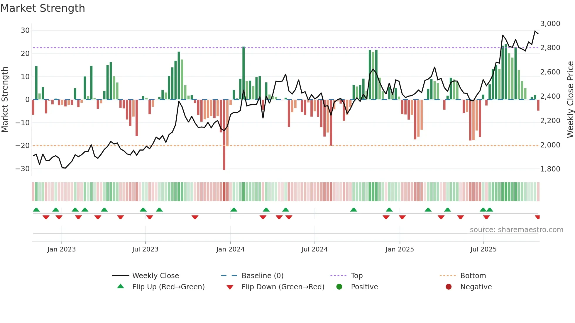 9513 weekly Market Strength chart