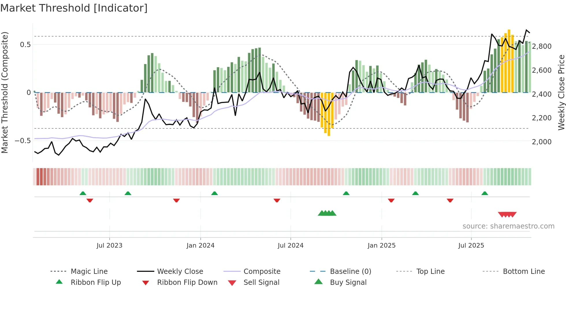9513 weekly Market Threshold chart