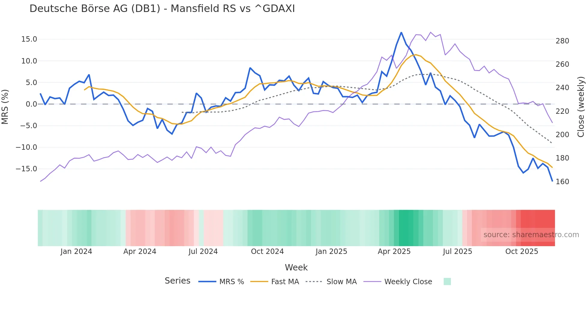 DB1 Mansfield Relative Strength chart