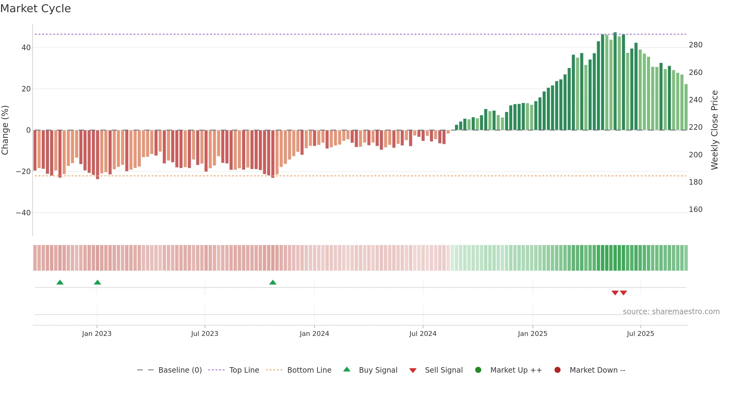 DB1 weekly Market Cycle chart, closing 2025-09-15.