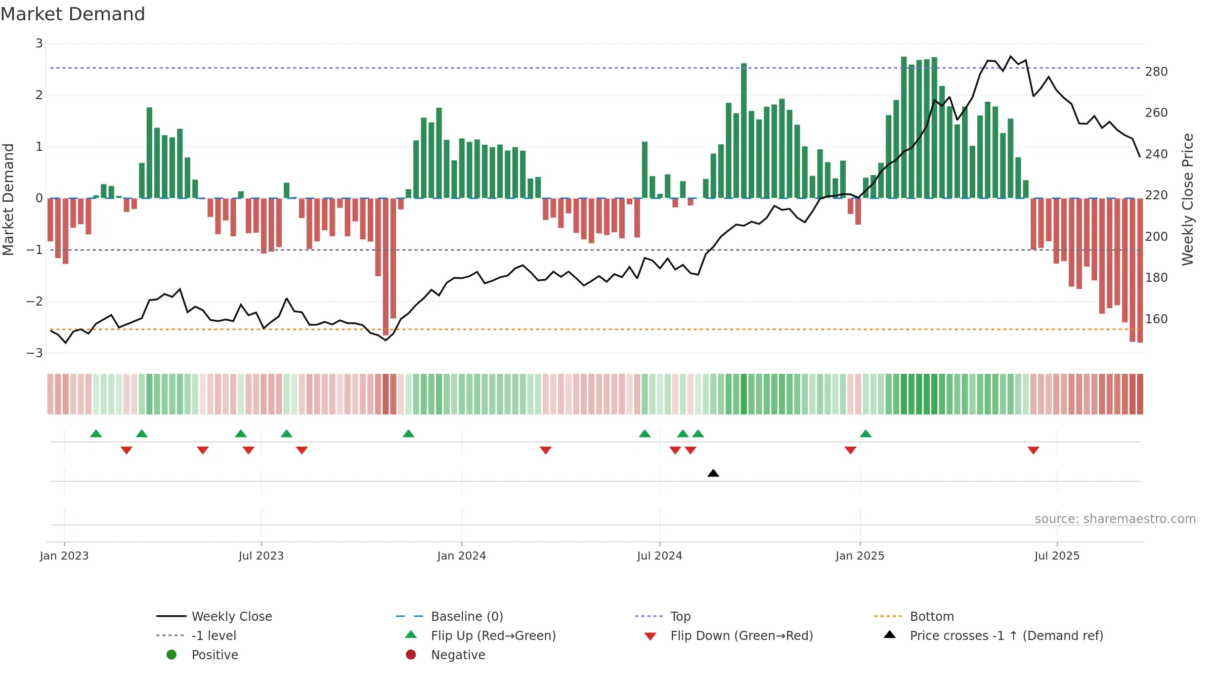 DB1 weekly Market Demand chart, closing 2025-09-15.