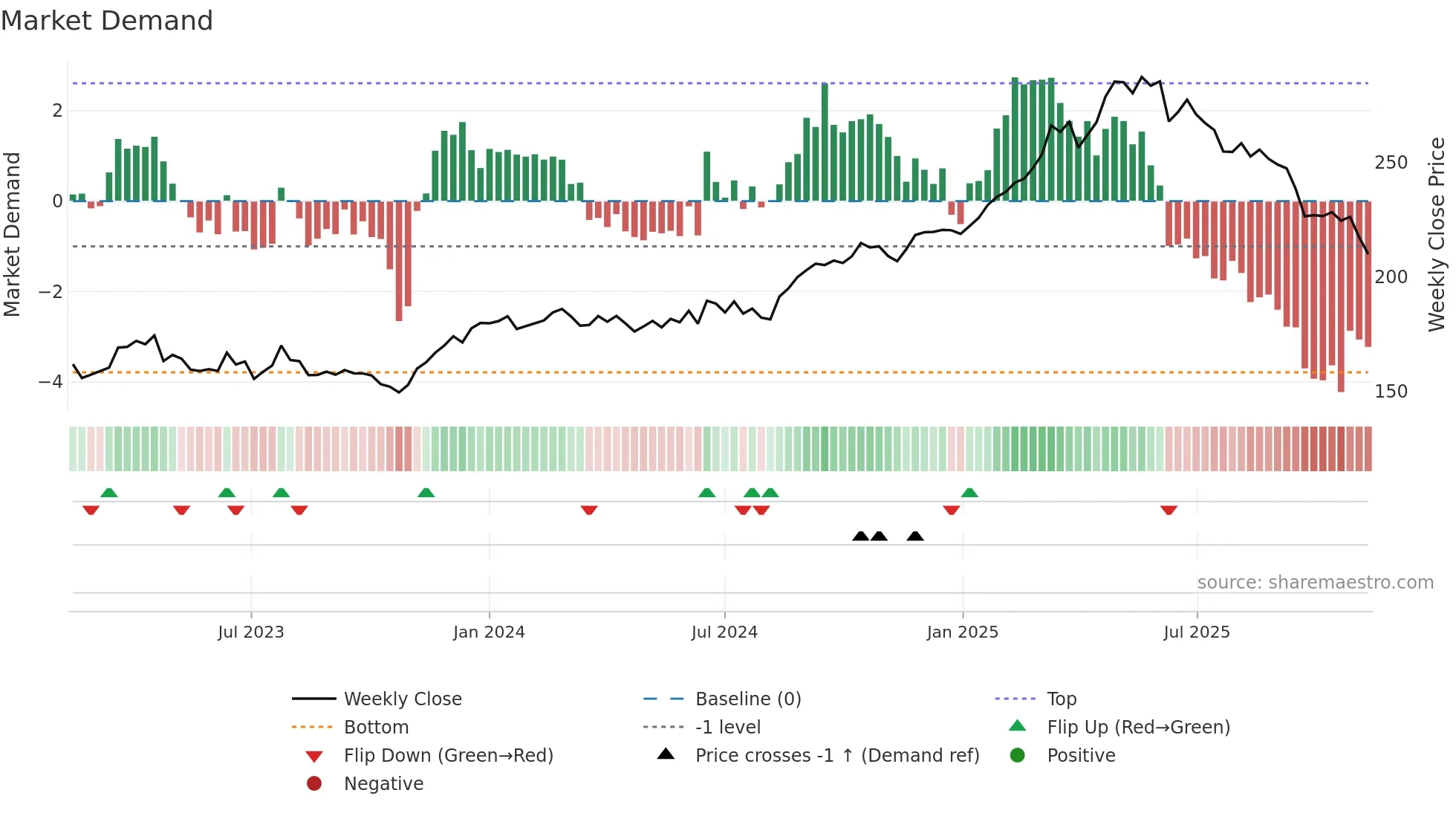 DB1 weekly Market Demand chart