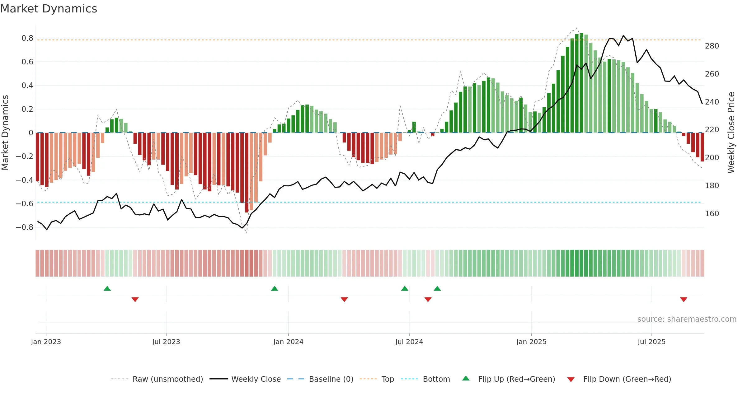 DB1 weekly Market Dynamics chart, closing 2025-09-15.