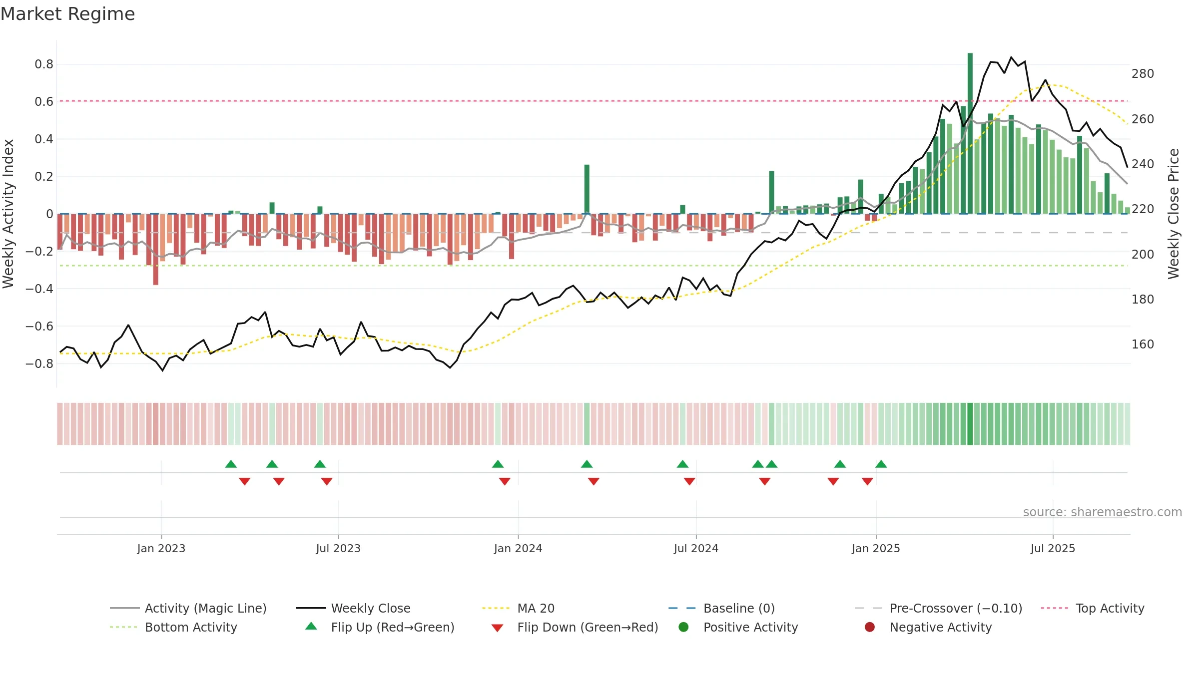 DB1 weekly Market Snapshot chart, closing 2025-09-15.