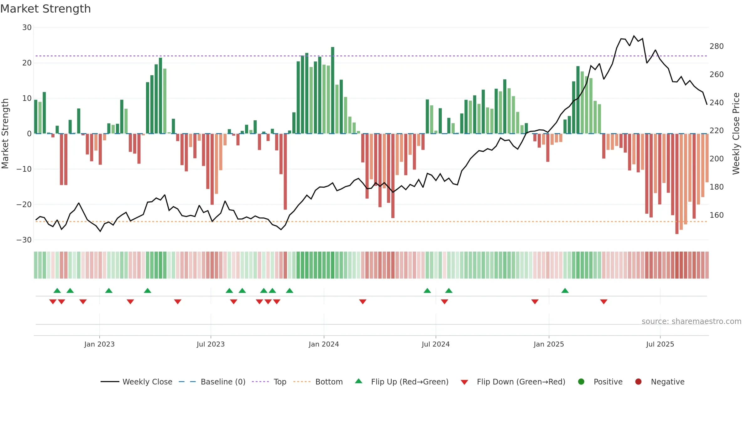 DB1 weekly Market Strength chart, closing 2025-09-15.