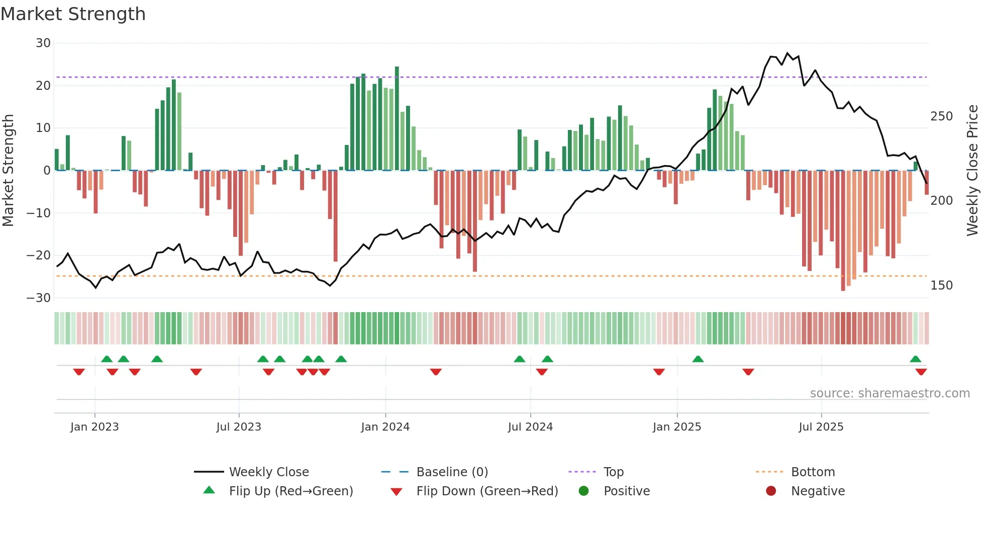 DB1 weekly Market Strength chart