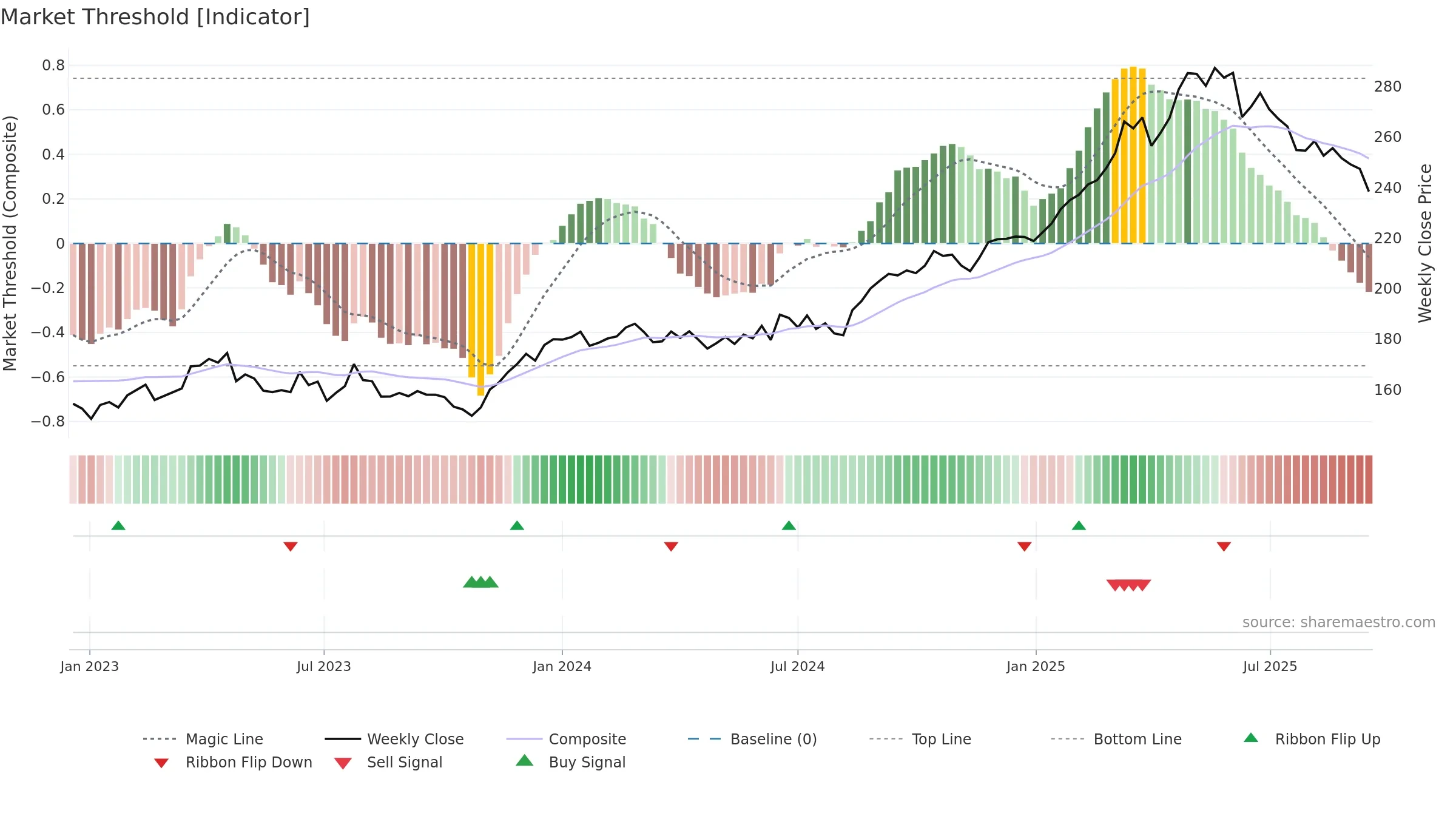 DB1 weekly Market Threshold chart, closing 2025-09-15.