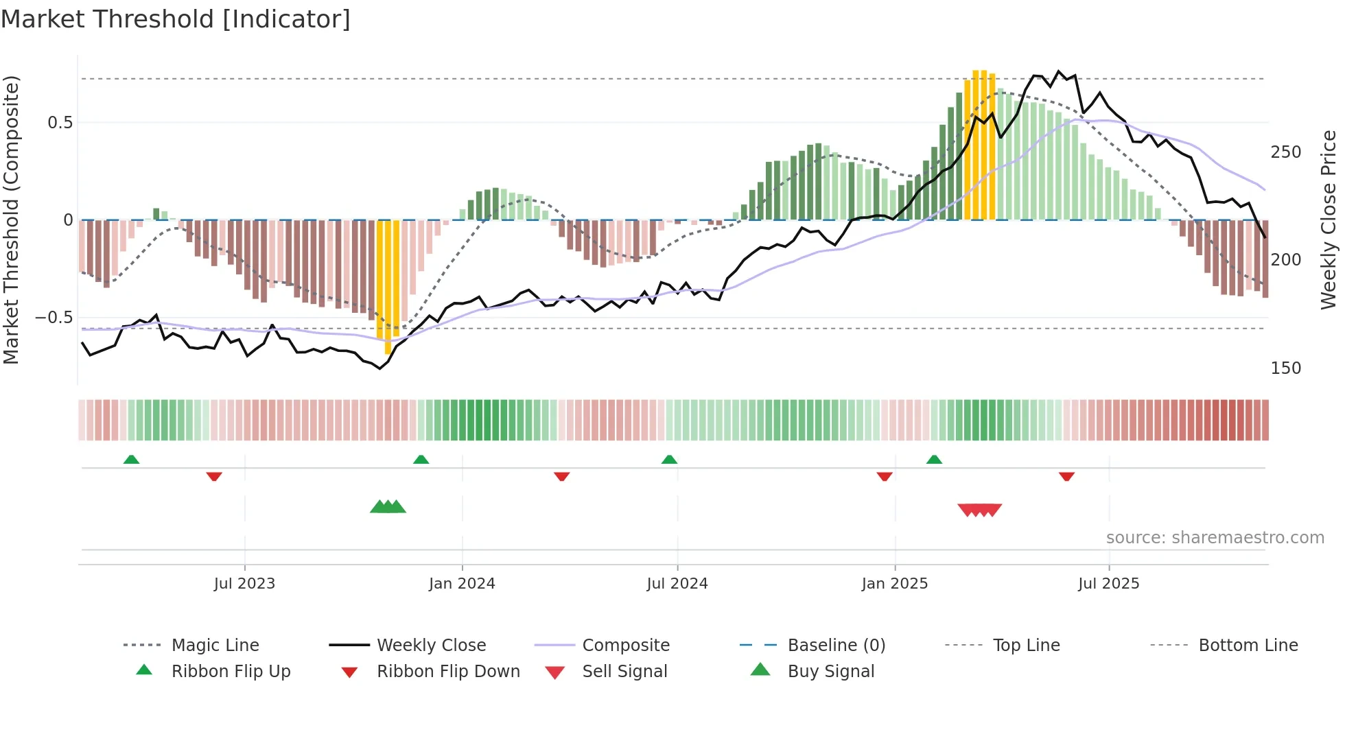 DB1 weekly Market Threshold chart