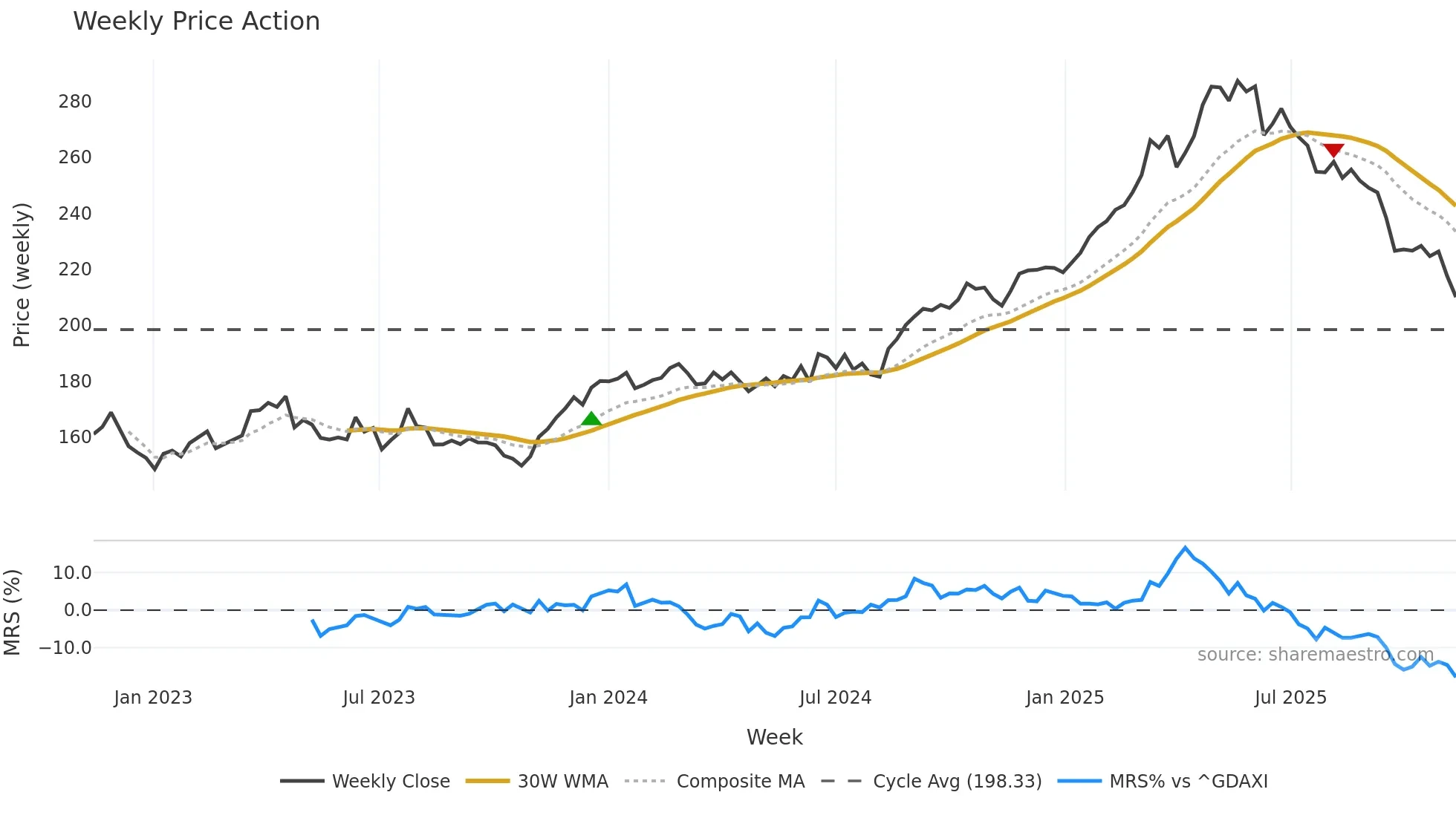 DB1 weekly Price Action chart, closing 2025-11-10
