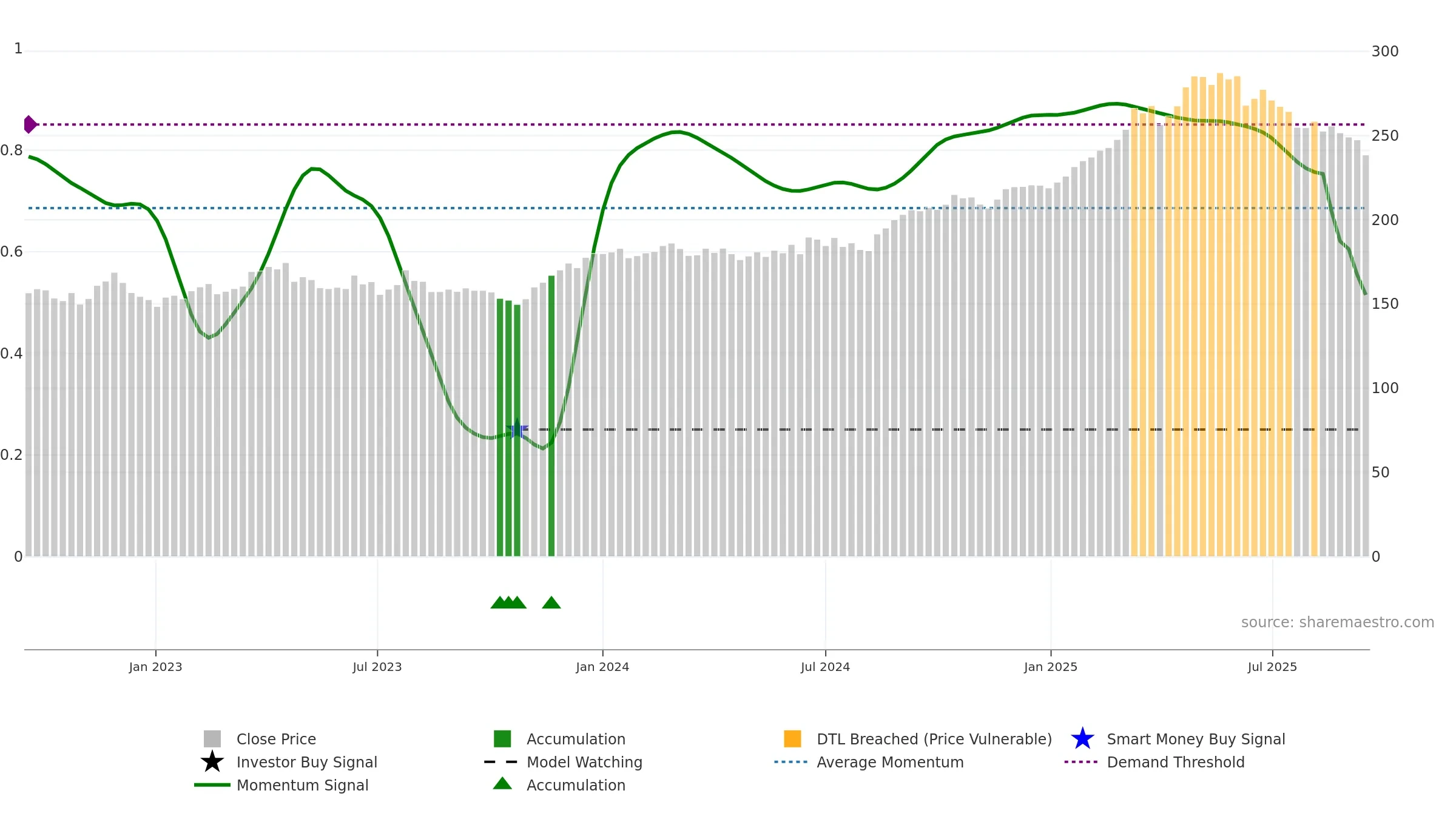 DB1 weekly Smart Money chart, closing 2025-09-15.