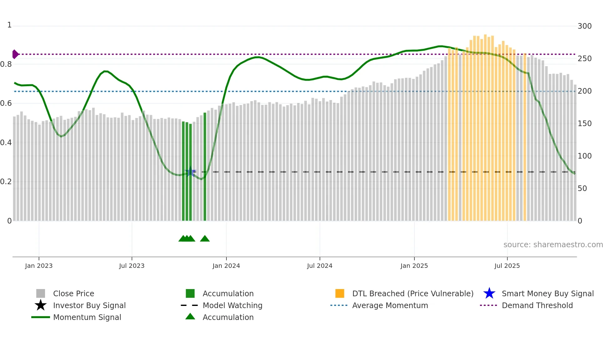 DB1 weekly Smart Money chart