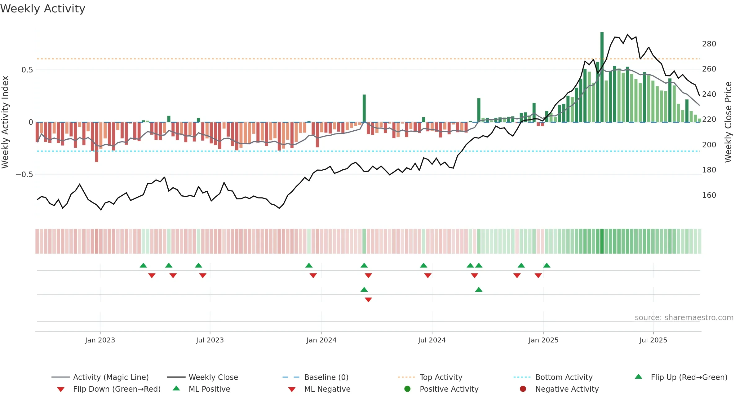 DB1 weekly Activity chart, closing 2025-09-15.