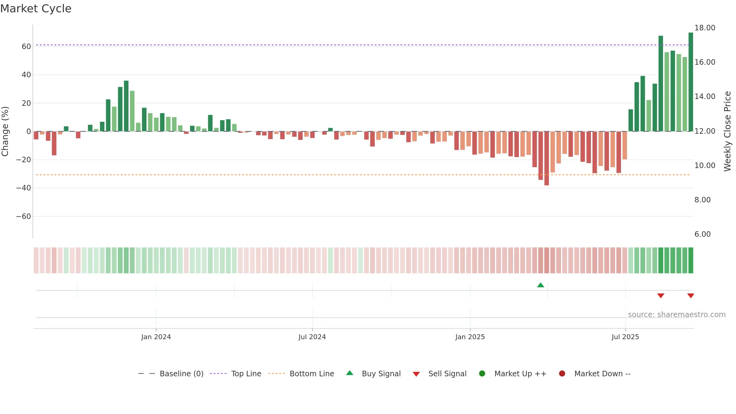 METCB weekly Market Cycle chart, closing 2025-09-15.