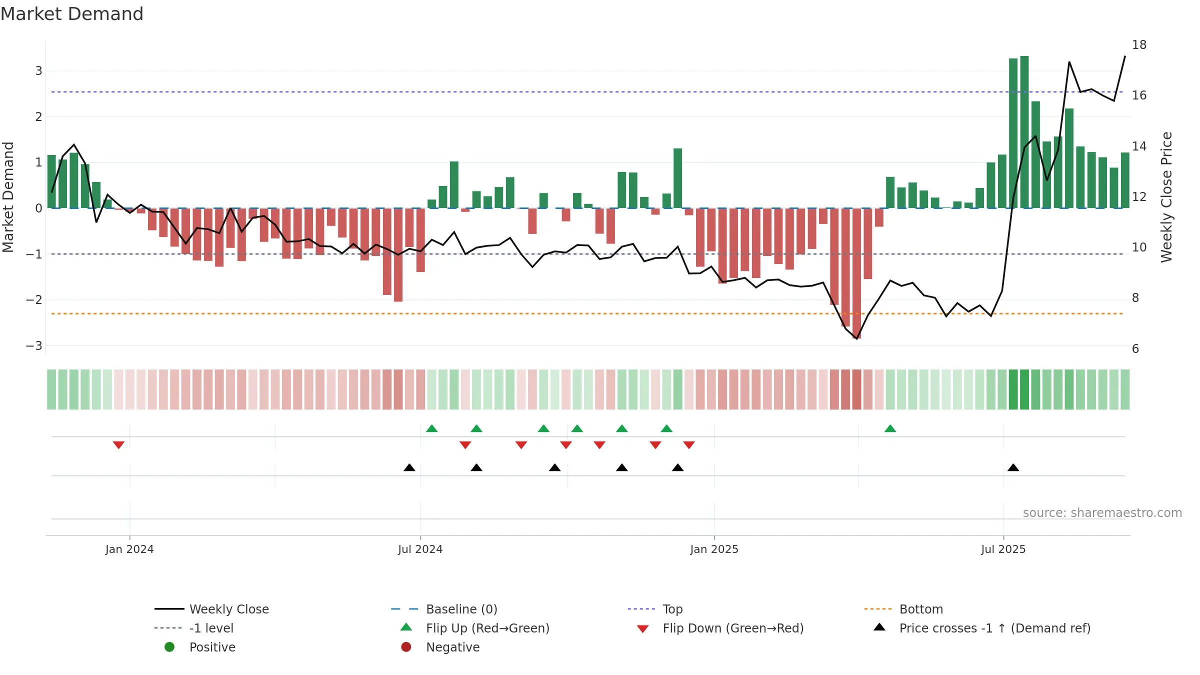 METCB weekly Market Demand chart, closing 2025-09-15.
