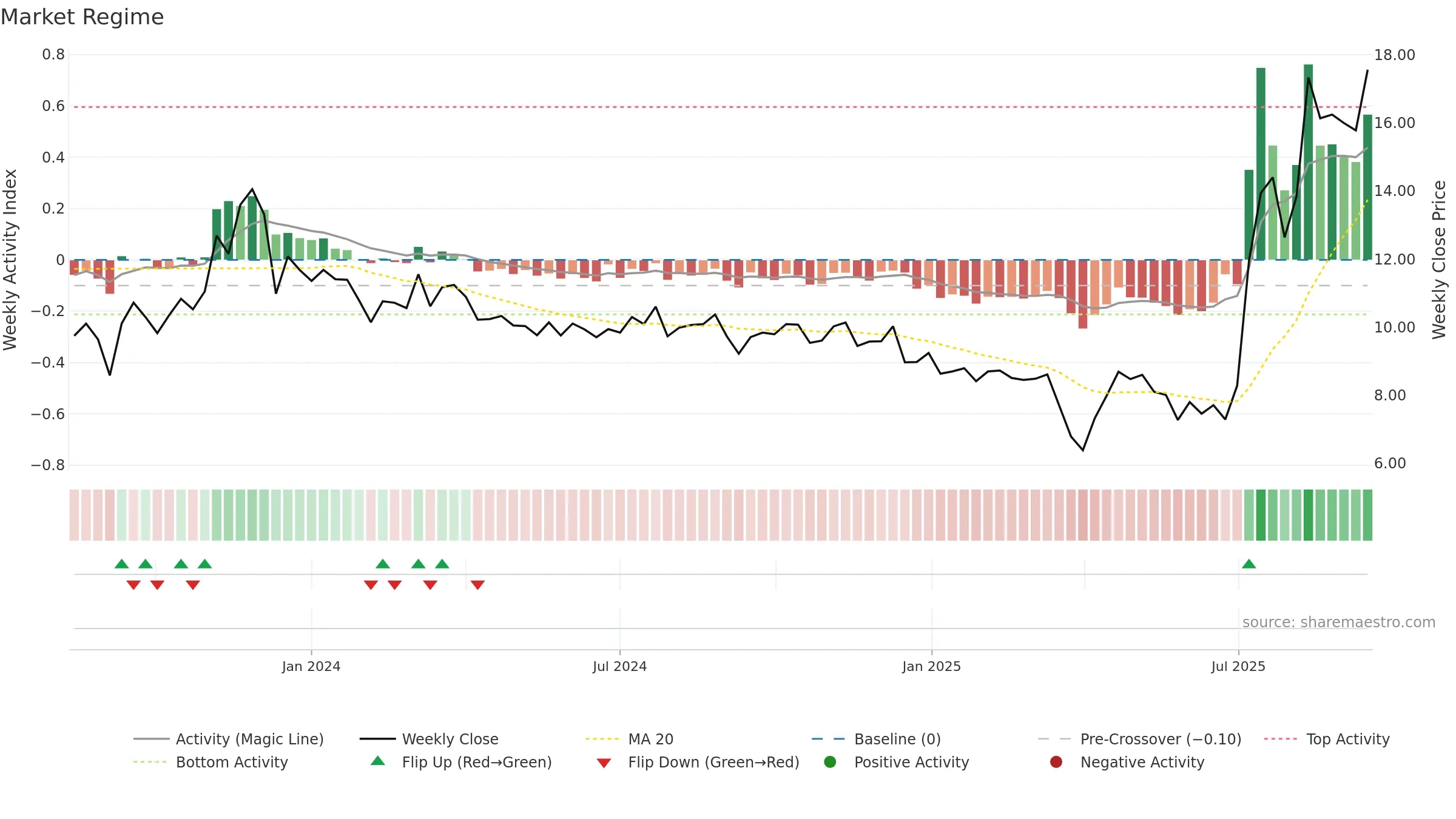 METCB weekly Market Snapshot chart, closing 2025-09-15.