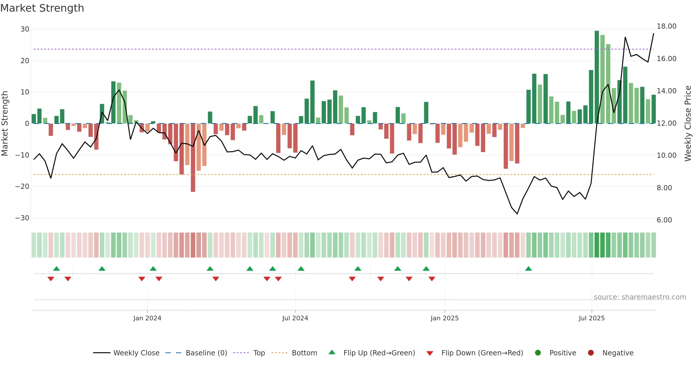 METCB weekly Market Strength chart, closing 2025-09-15.