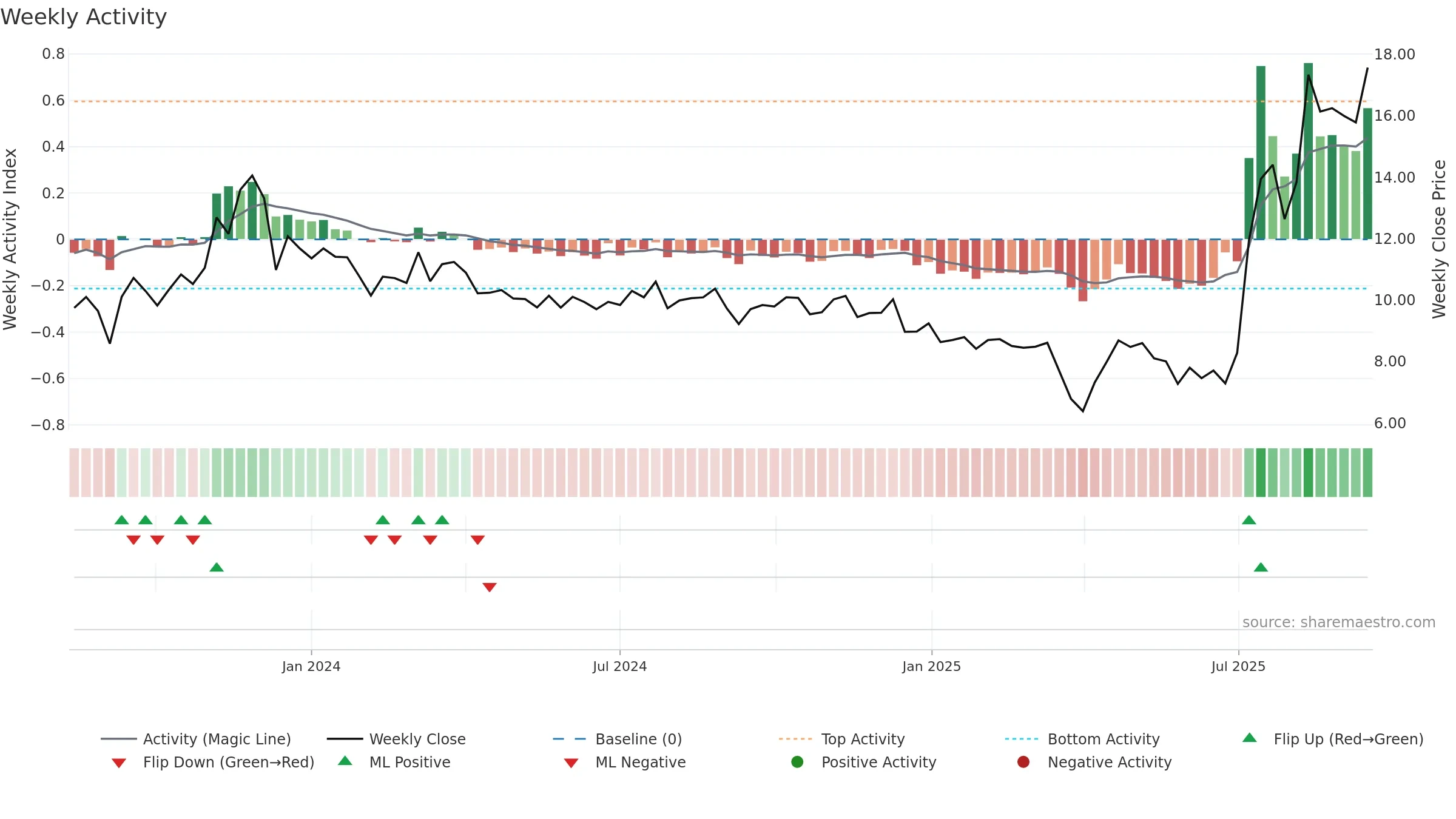 METCB weekly Activity chart, closing 2025-09-15.