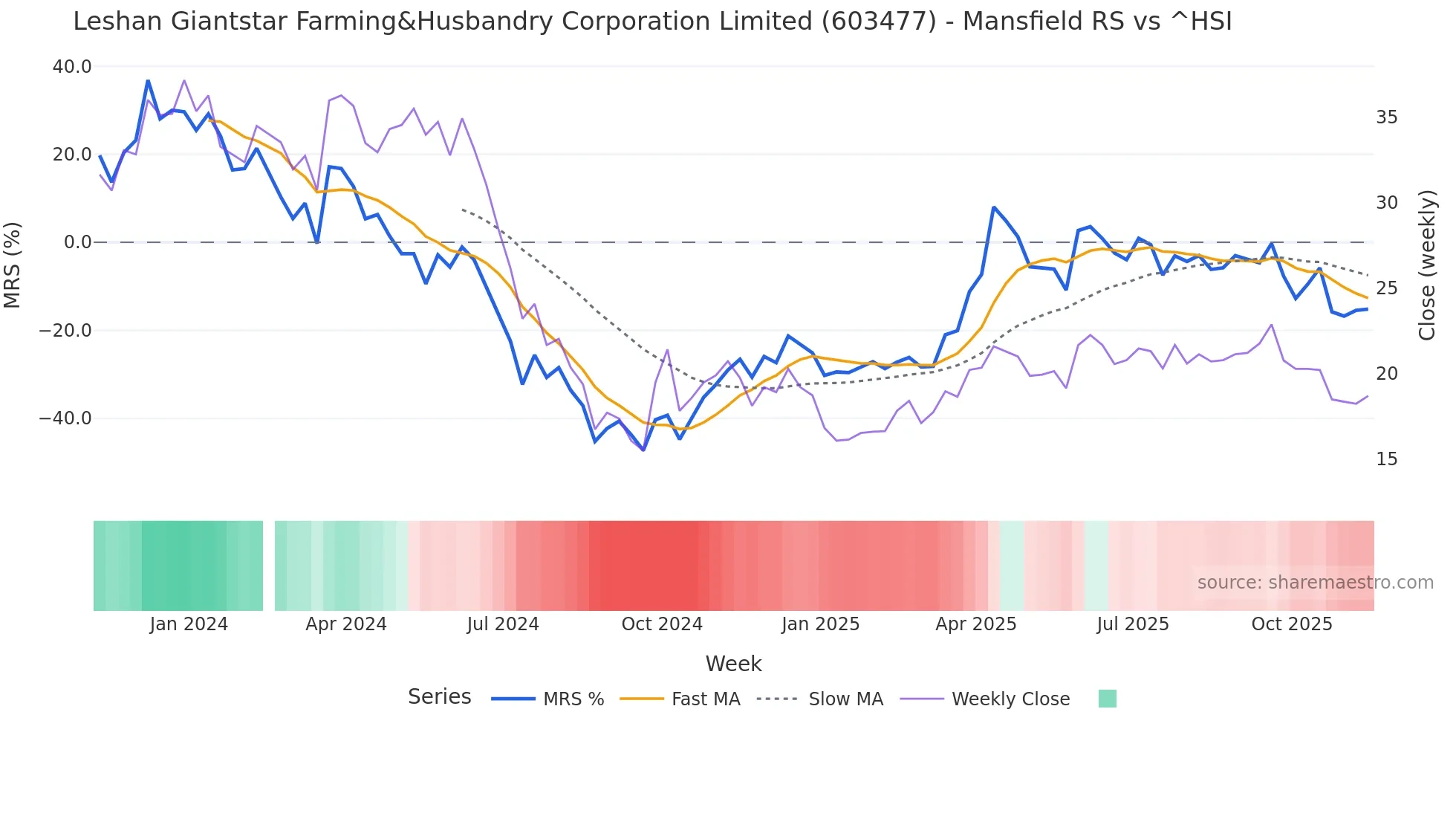 603477 Mansfield Relative Strength chart