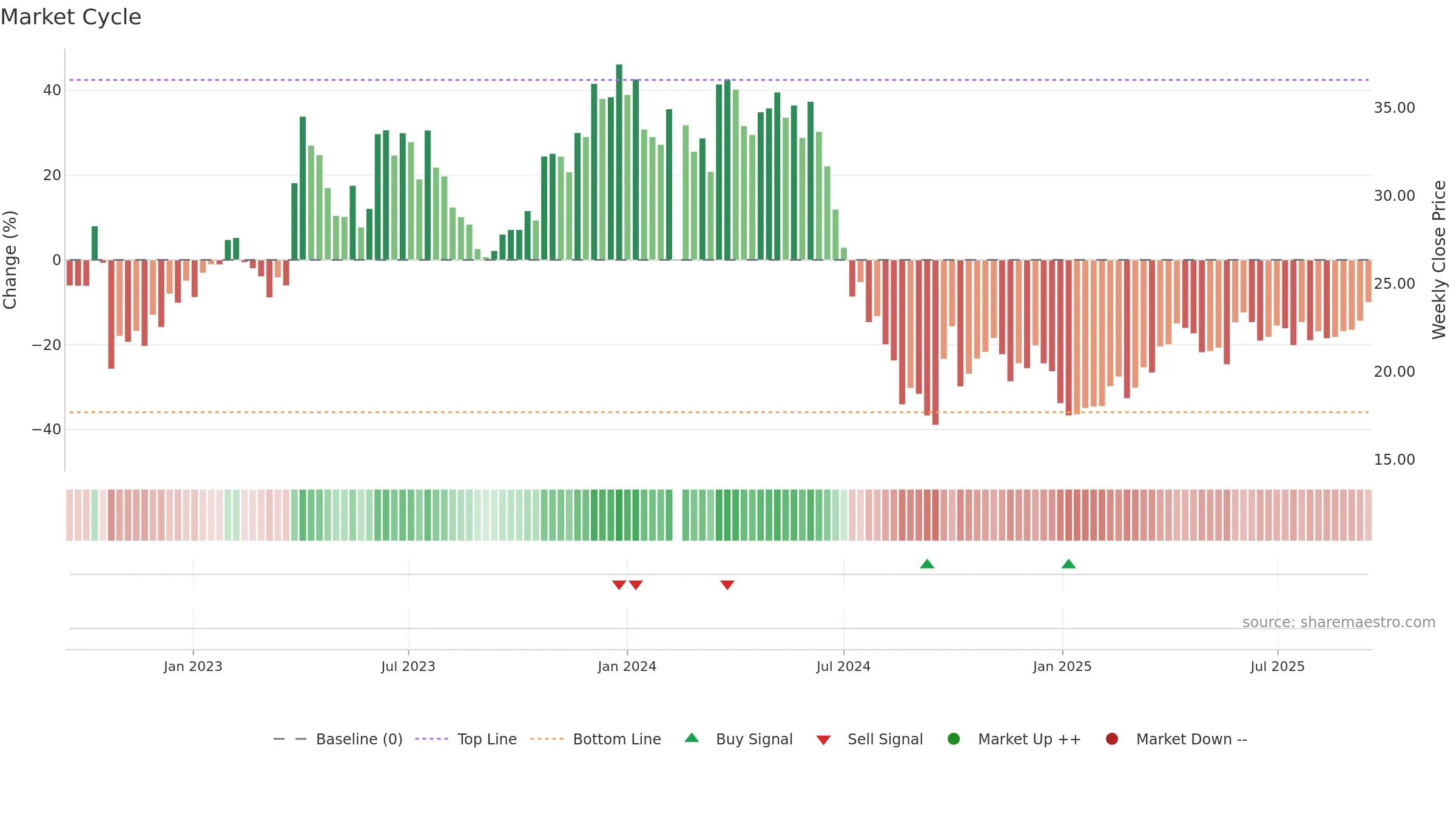 603477 weekly Market Cycle chart, closing 2025-09-15.