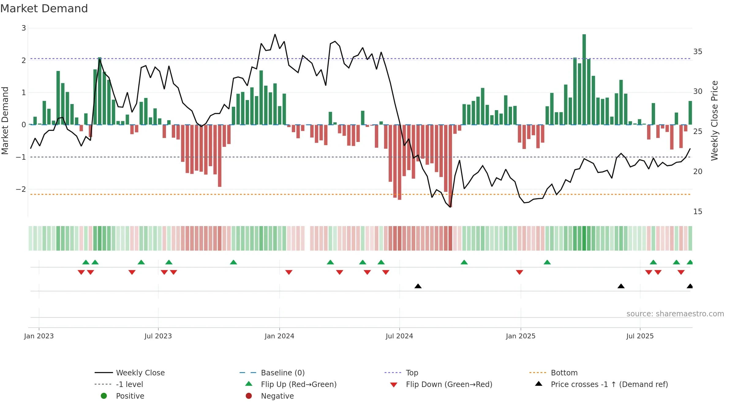603477 weekly Market Demand chart, closing 2025-09-15.
