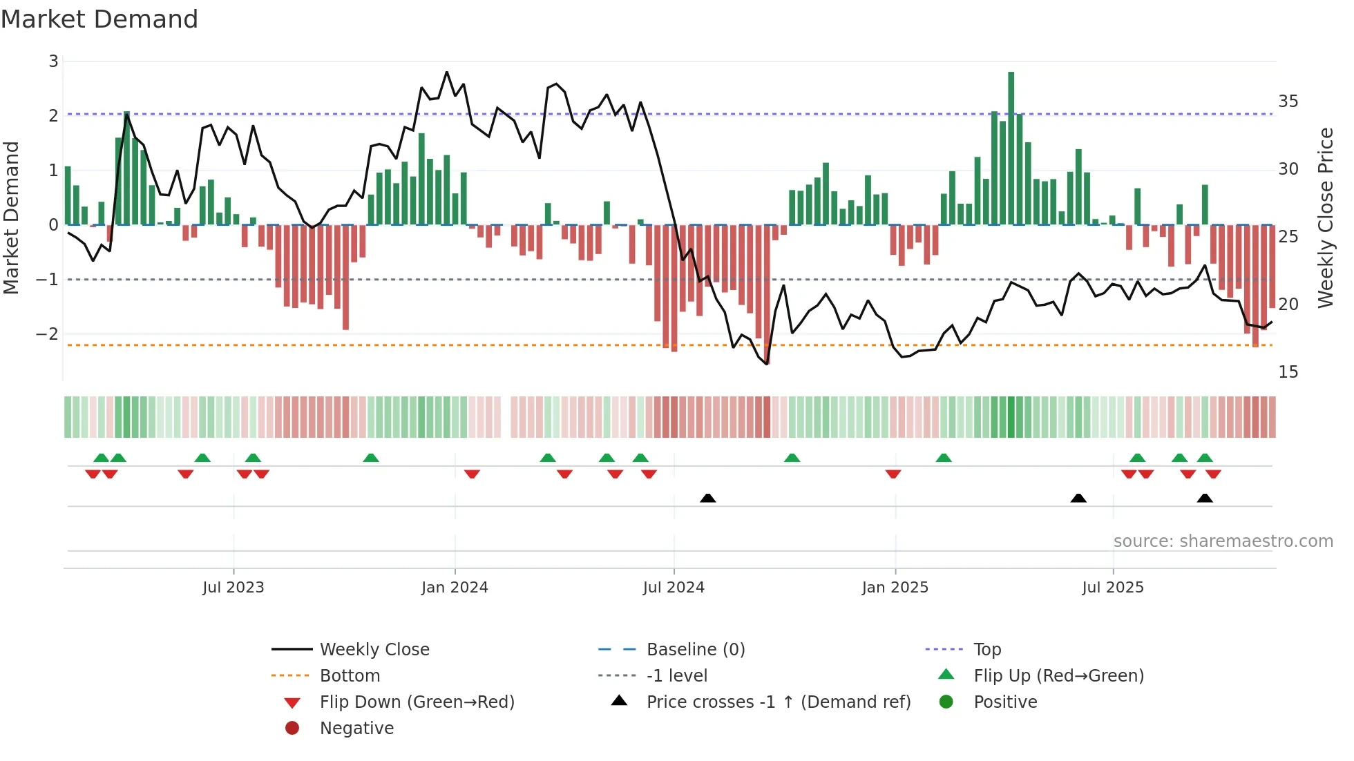 603477 weekly Market Demand chart