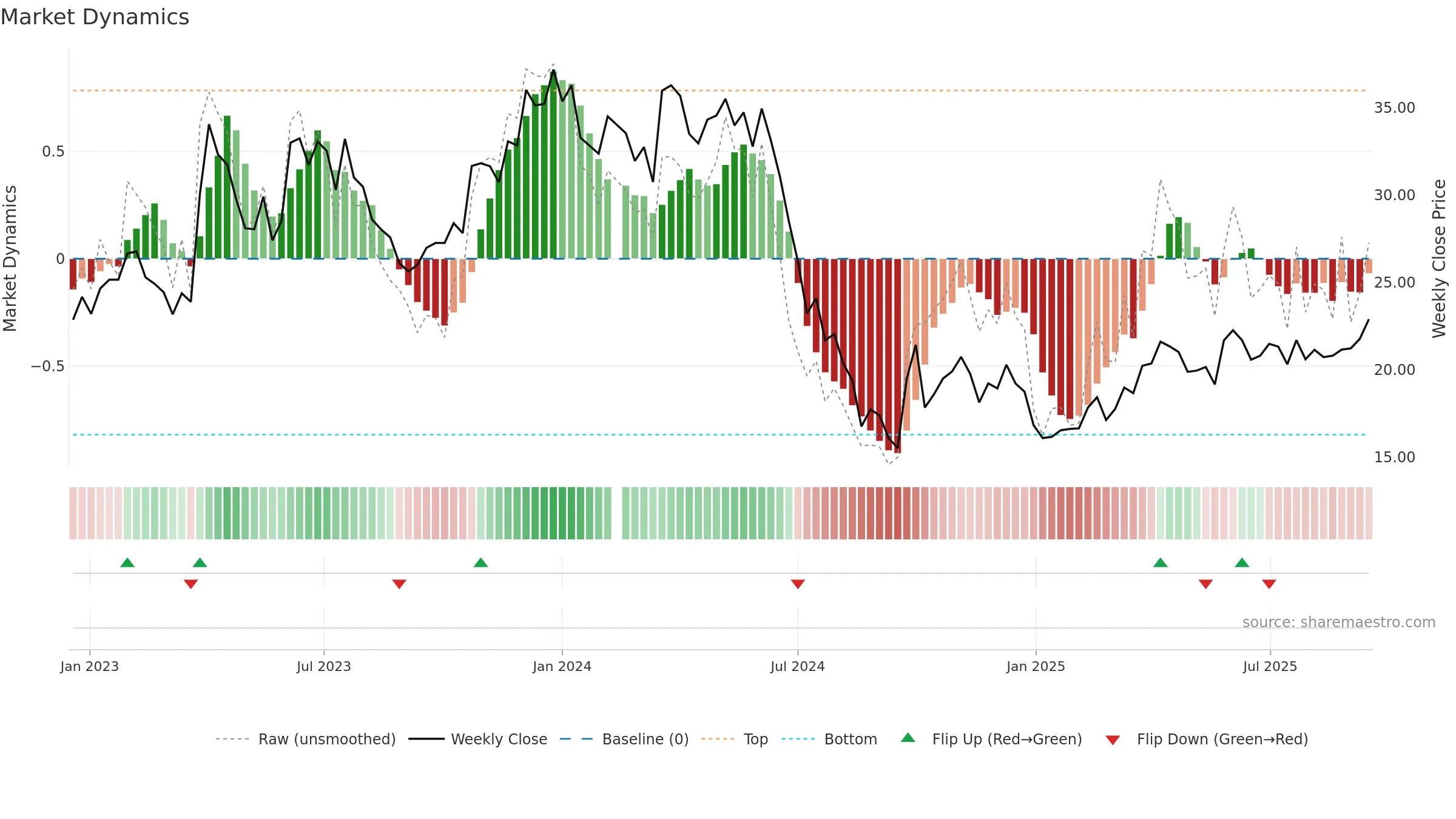 603477 weekly Market Dynamics chart, closing 2025-09-15.