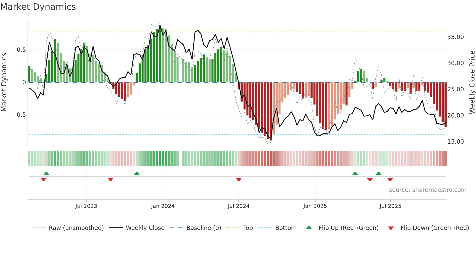 603477 weekly Market Dynamics chart